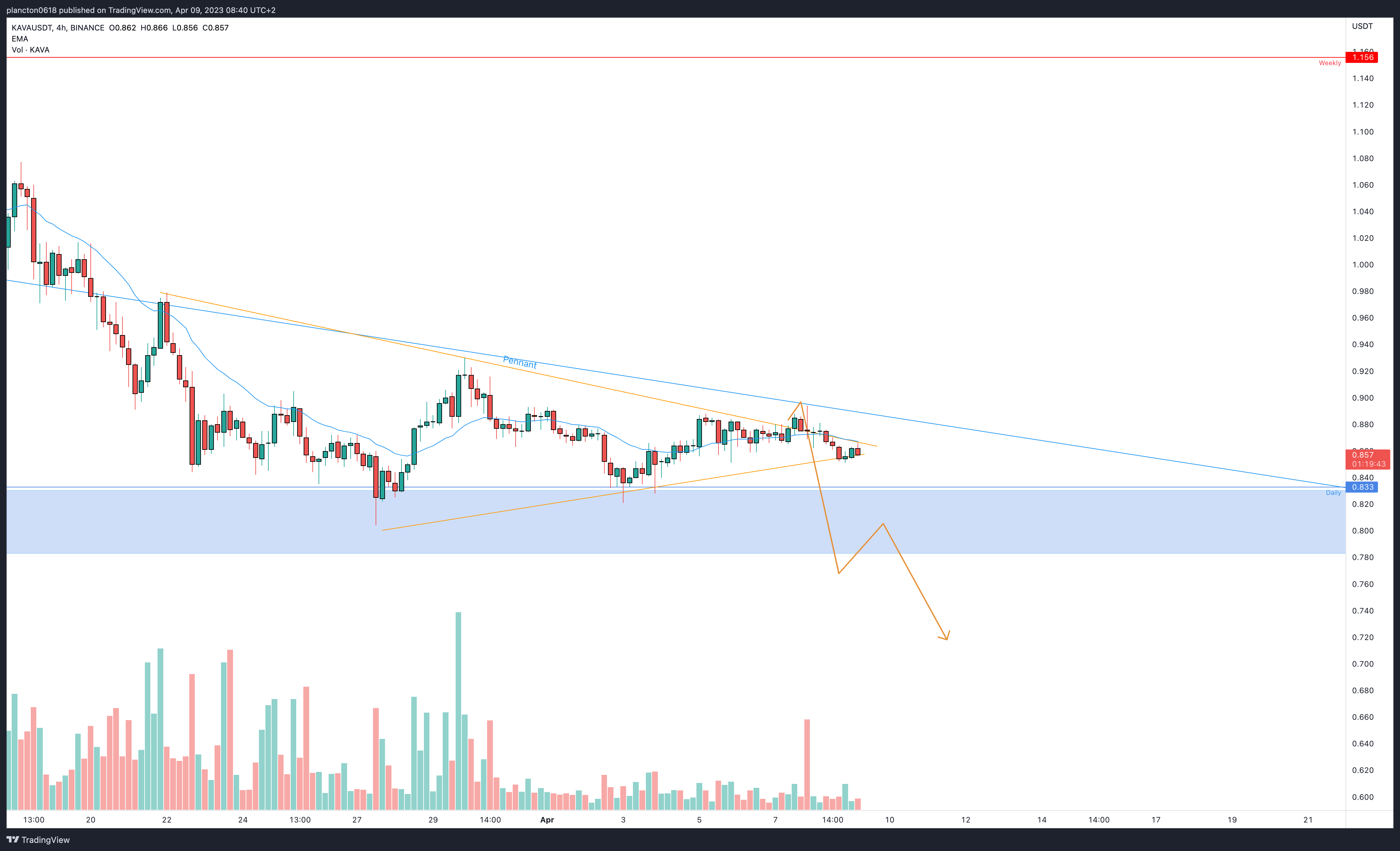 BINANCE:KAVAUSDT Chart Image by InkyGrip