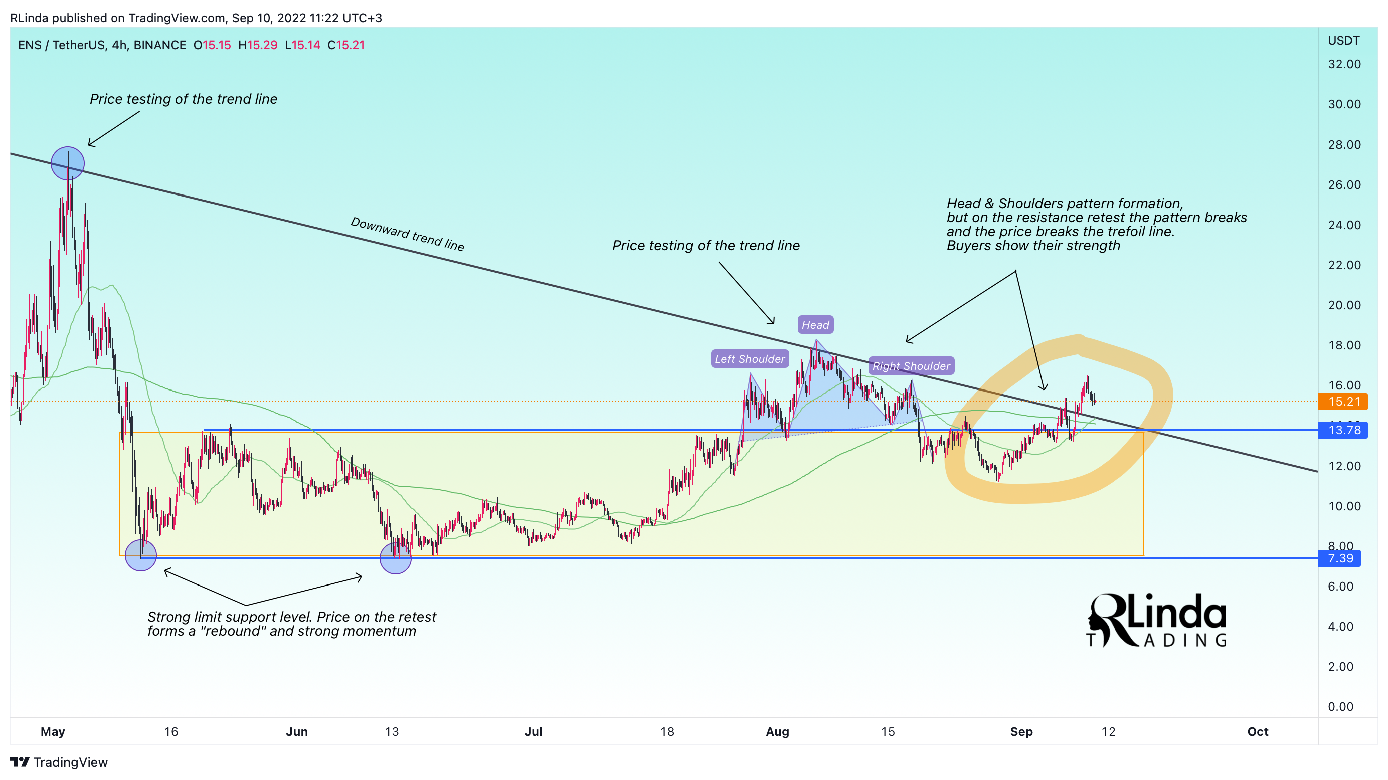 BINANCE:ENSUSDT Chart Image by RLinda