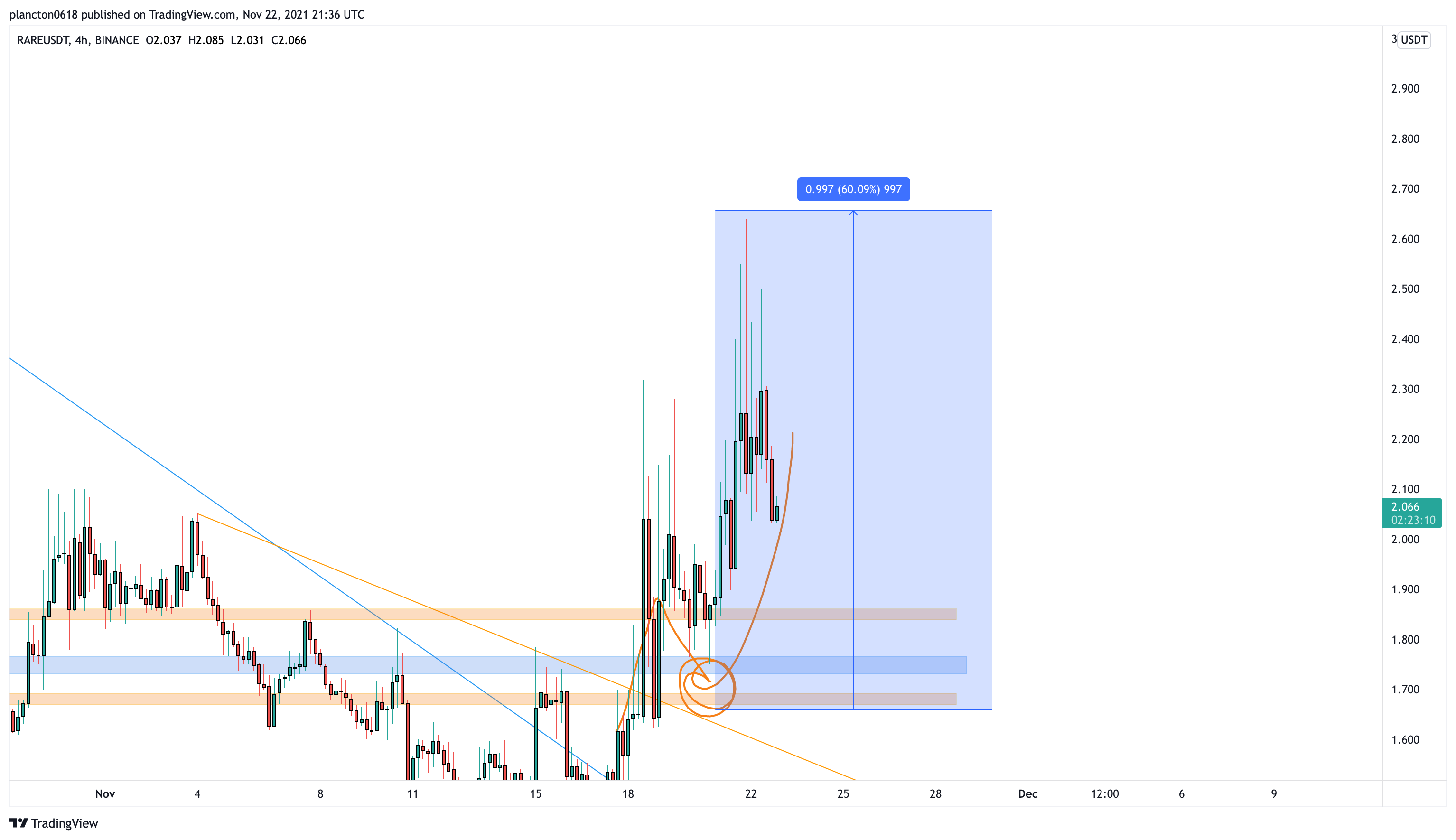 BINANCE:RAREUSDT Chart Image by InkyGrip