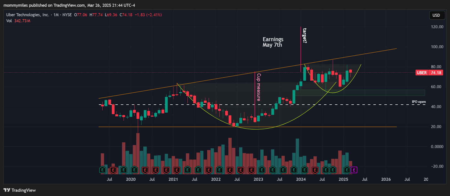 BATS:UBER Chart Image by mommymiles