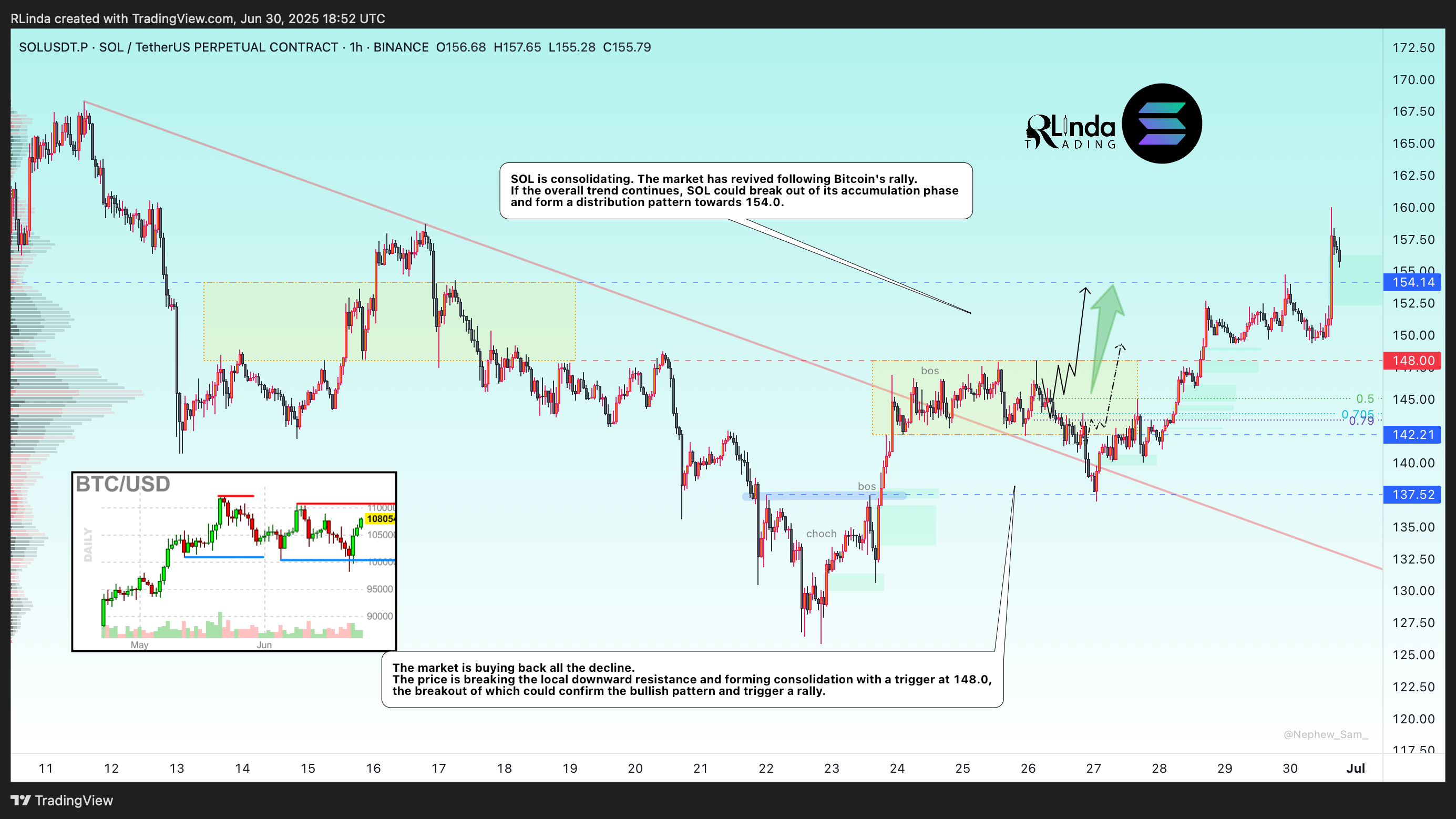 BINANCE:SOLUSDT.P Chart Image by RLinda