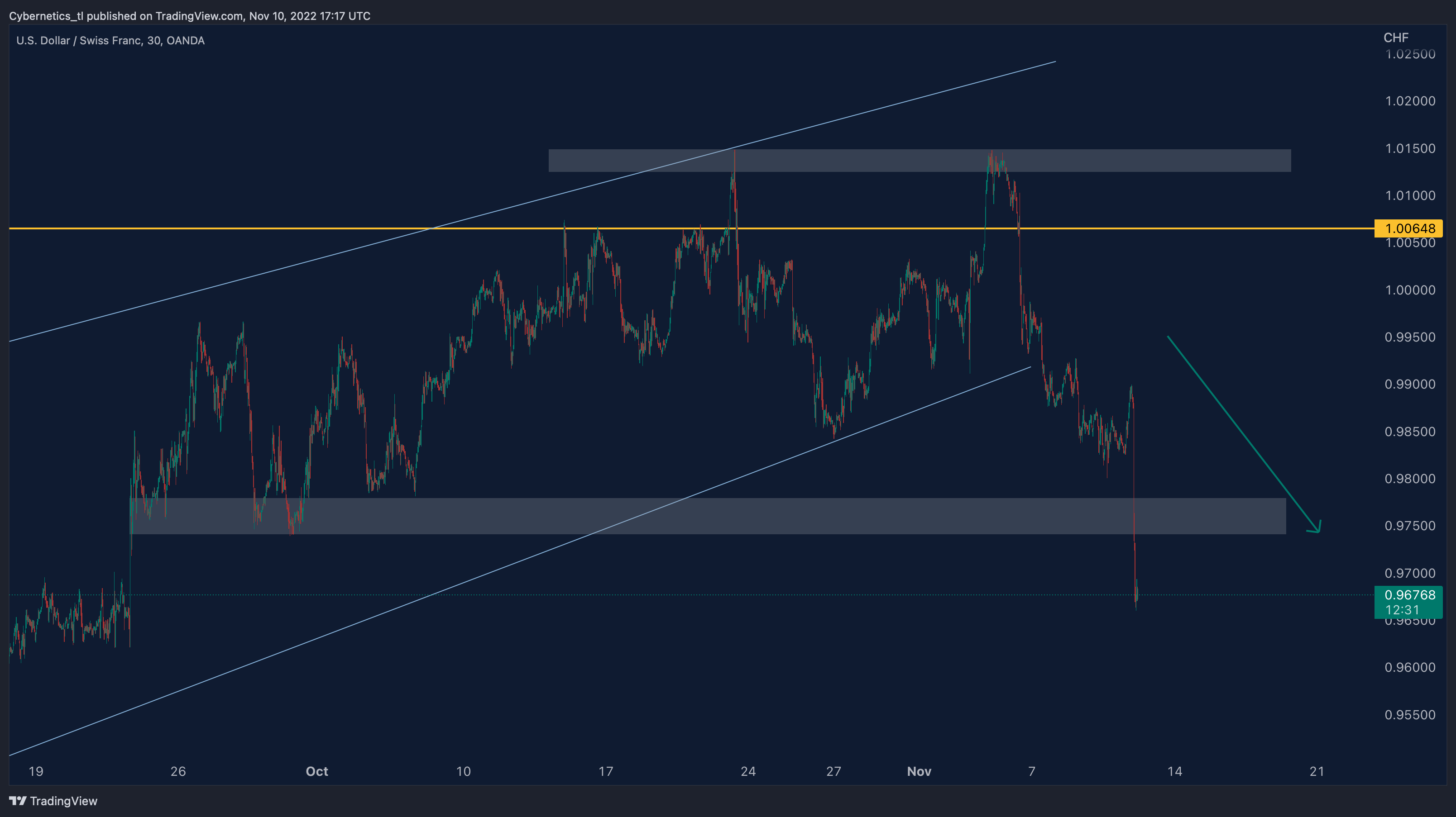 OANDA:USDCHF Chart Image by Cybernetics_tl