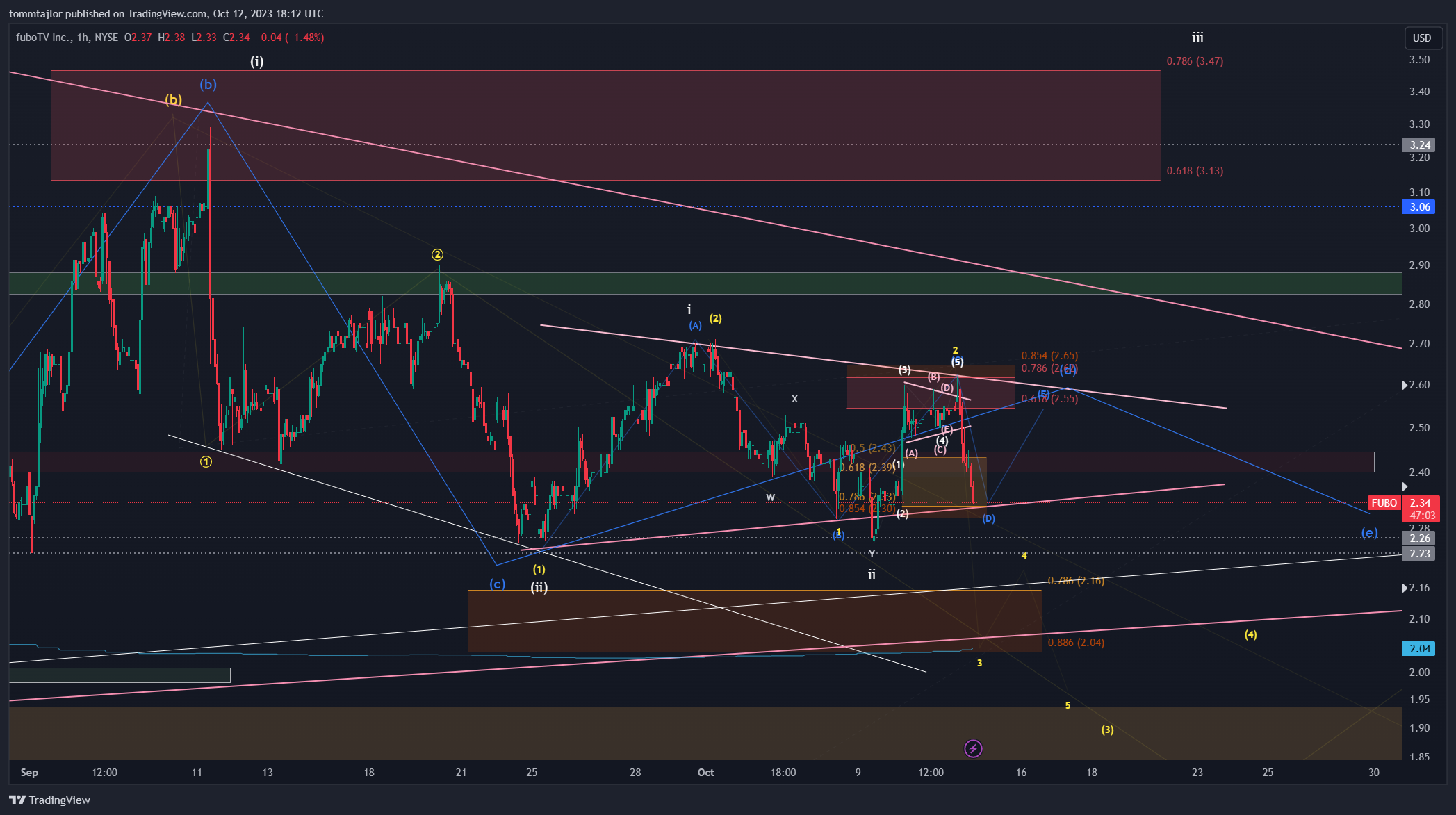 BATS:FUBO Chart Image by tommtajlor