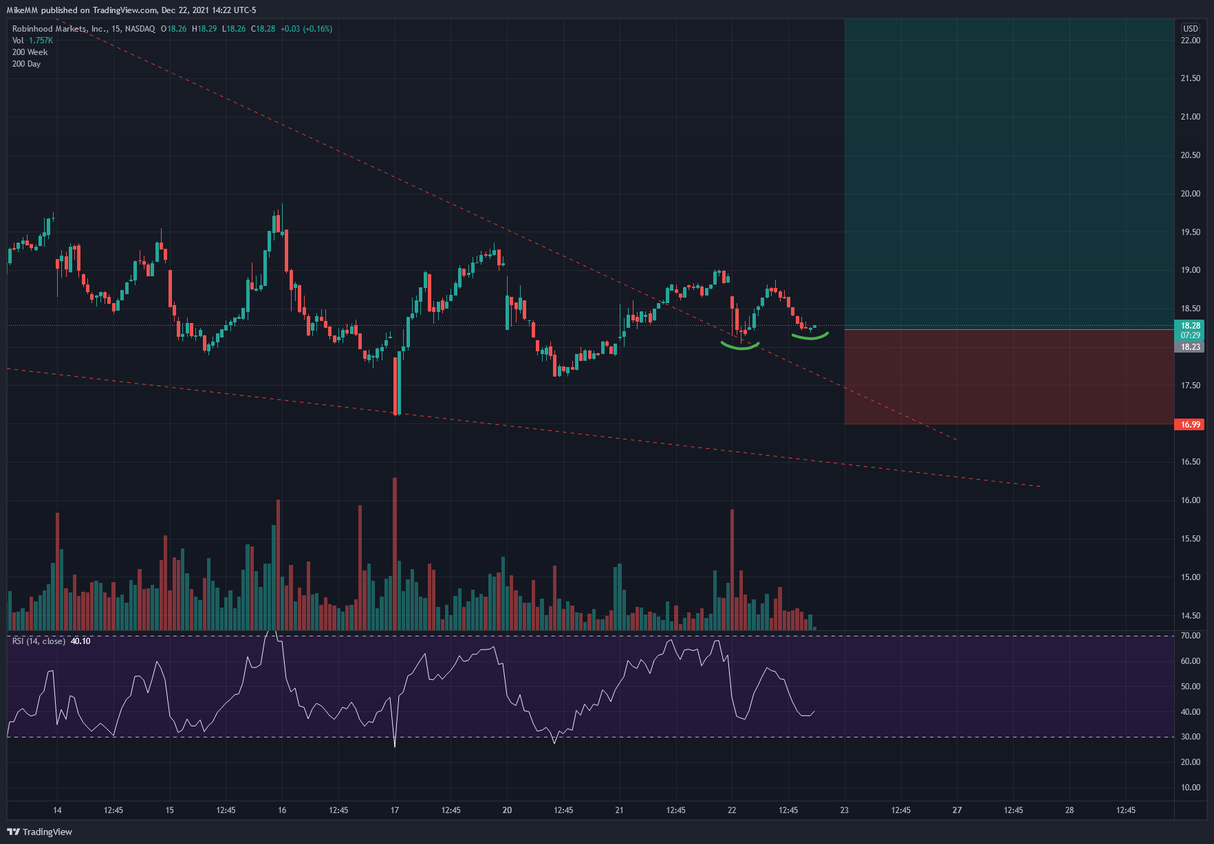 NASDAQ:HOOD Chart Image by MikeMM