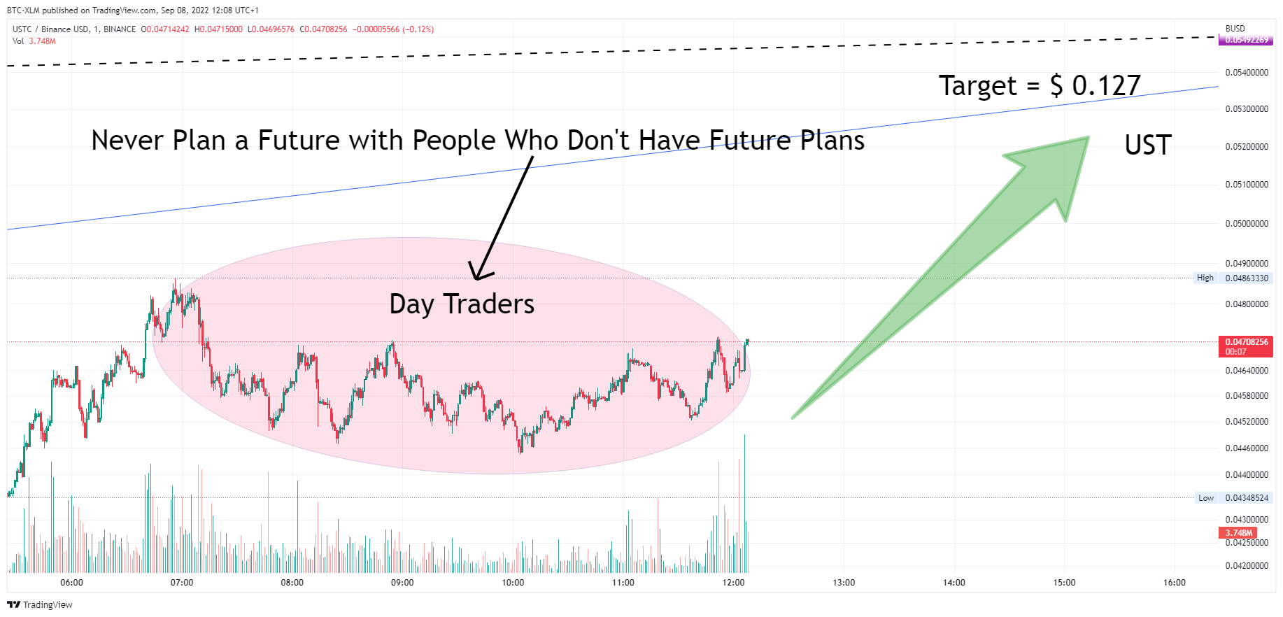 BINANCE:USTCBUSD Chart Image by BTC-XLM