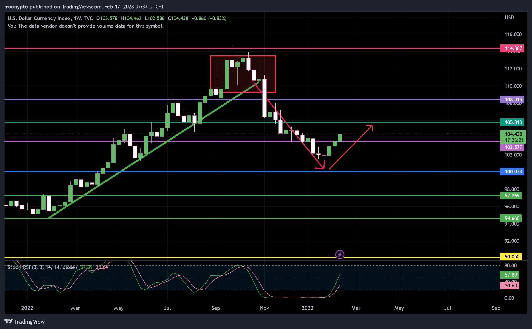 TVC:DXY Chart Image by moonypto
