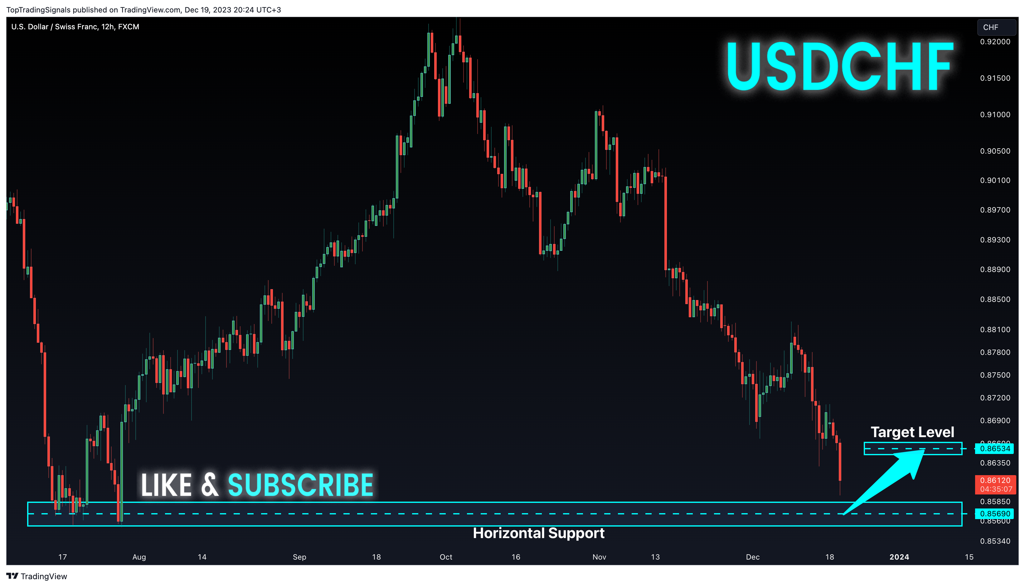FX:USDCHF Chart Image by TopTradingSignals