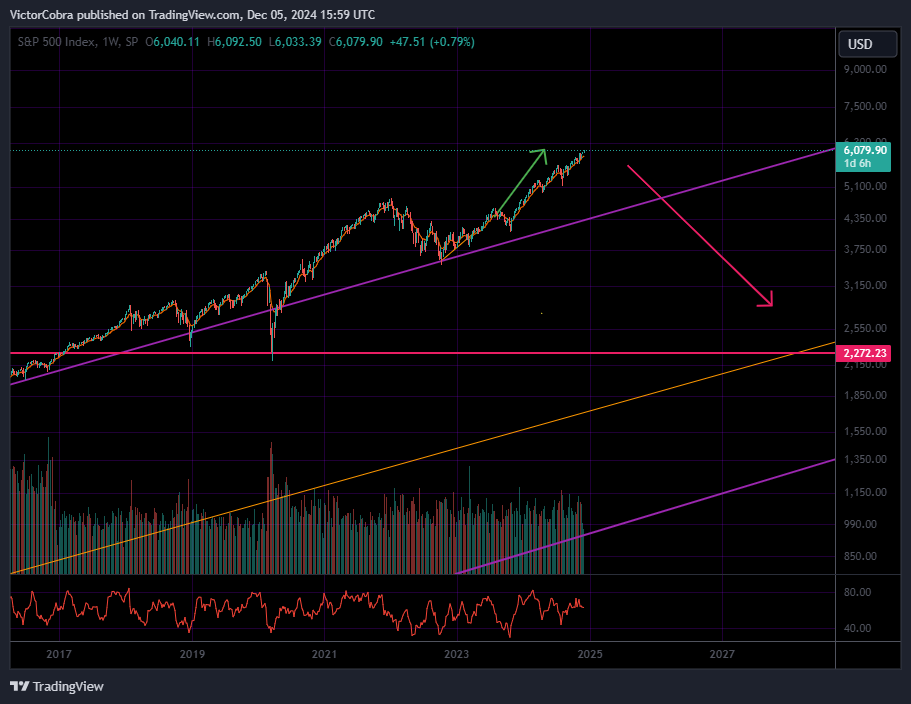SP:SPX Chart Image by VictorCobra