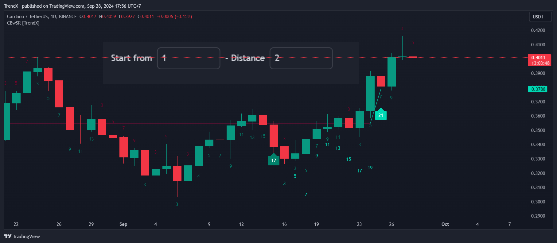 BINANCE:ADAUSDT Chart Image by TrendX_