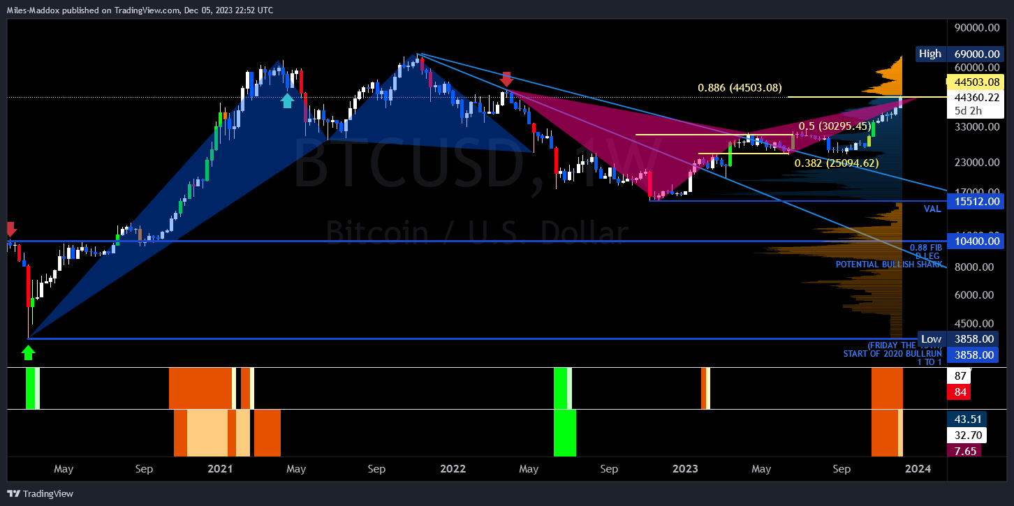 COINBASE:BTCUSD Chart Image by Miles-Maddox