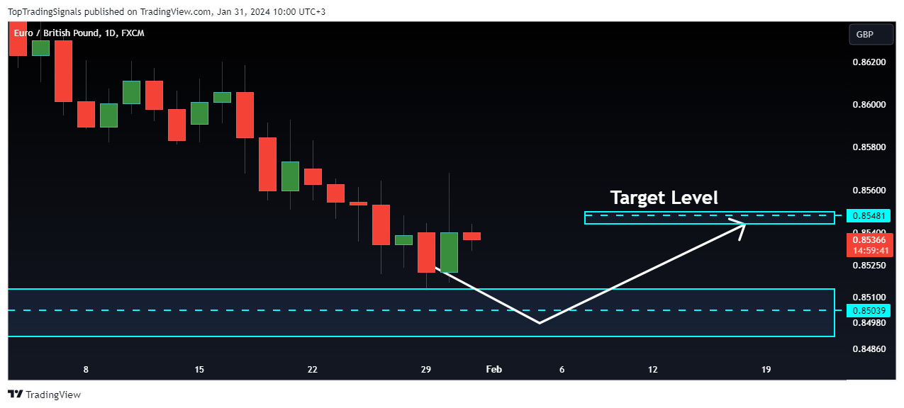 FX:EURGBP Chart Image by TopTradingSignals