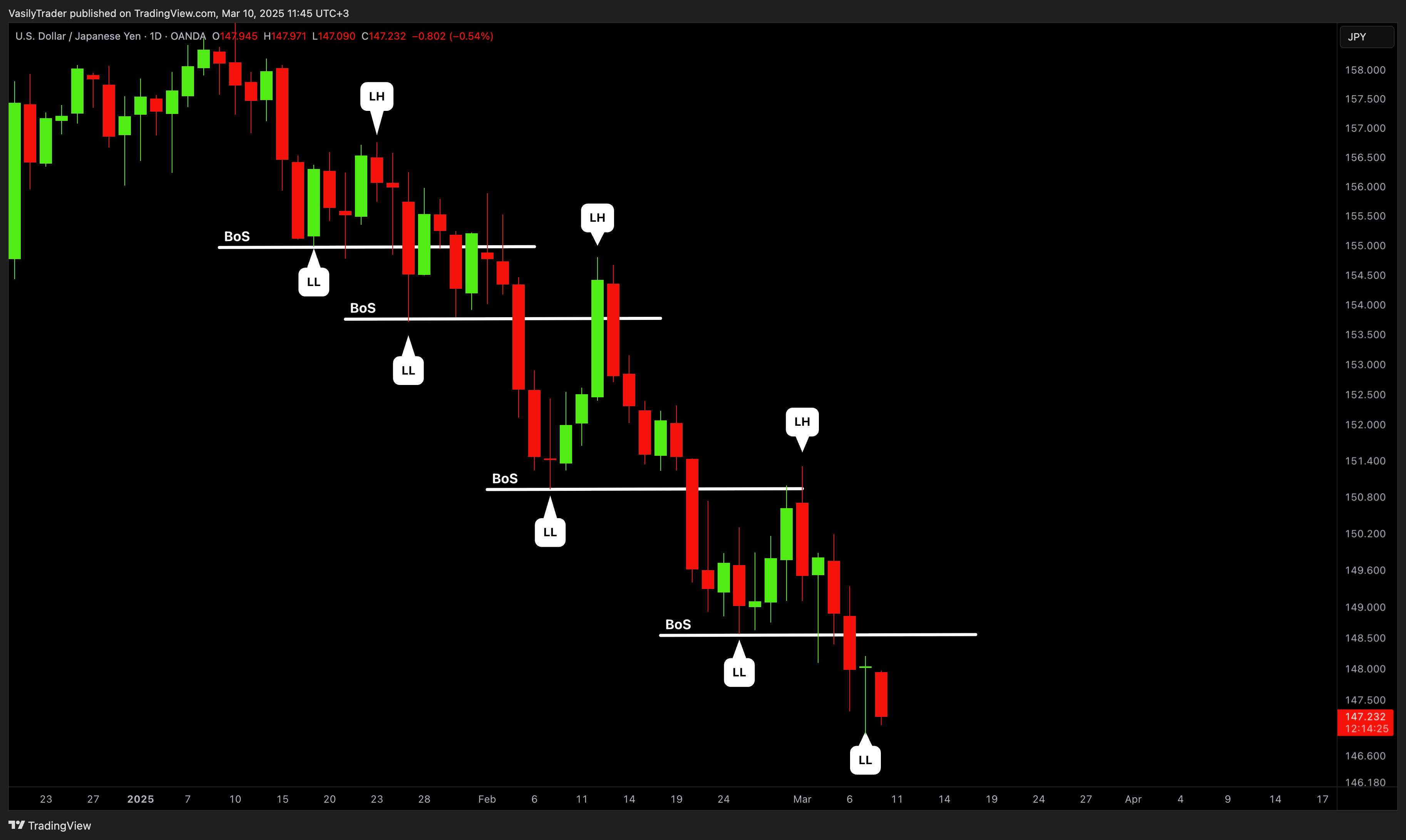 OANDA:USDJPY Chart Image by VasilyTrader