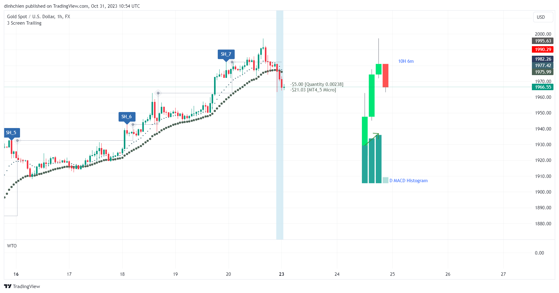 FX:XAUUSD Chart Image by dinhchien
