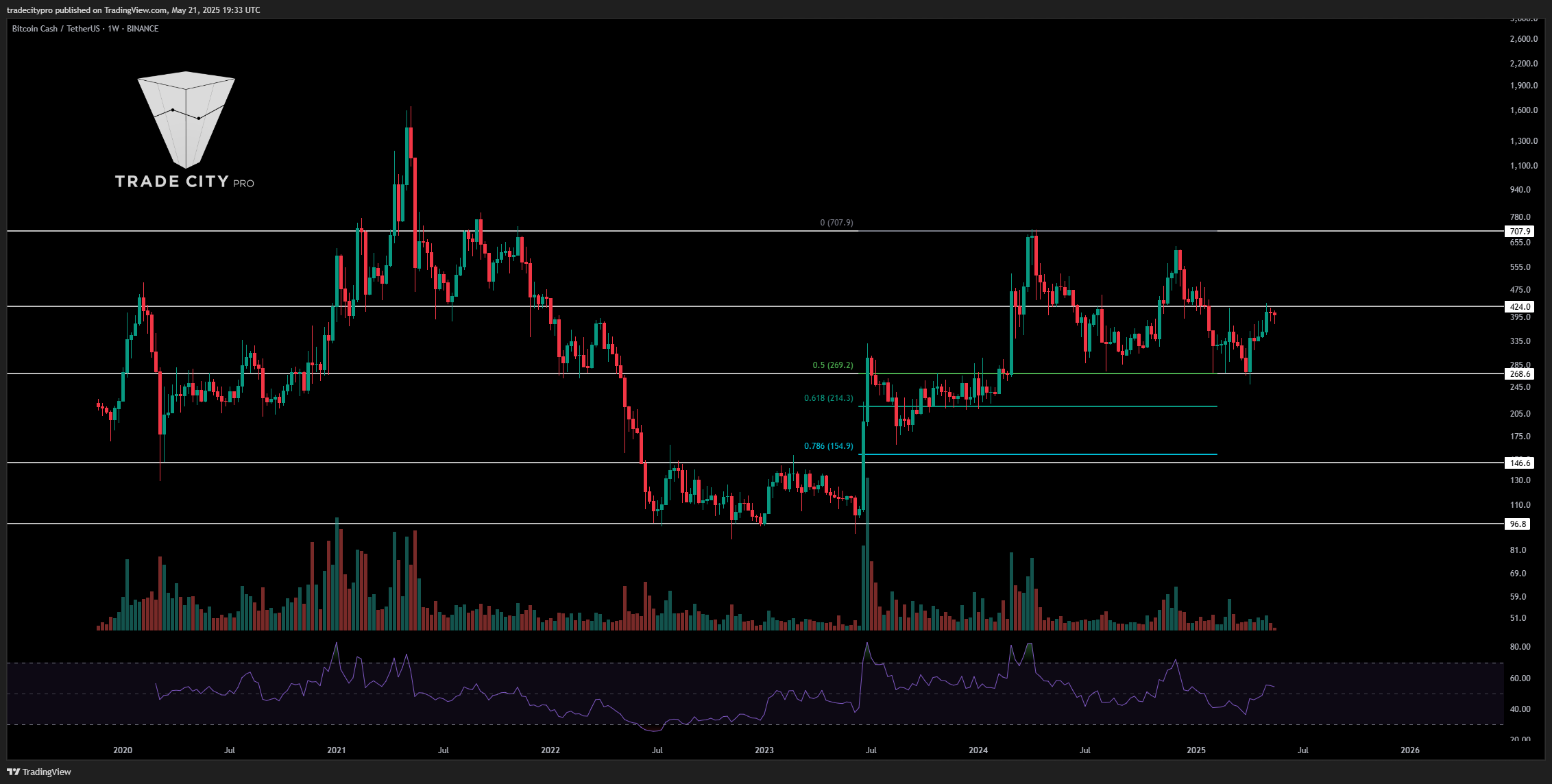 BINANCE:BCHUSDT Chart Image by tradecitypro