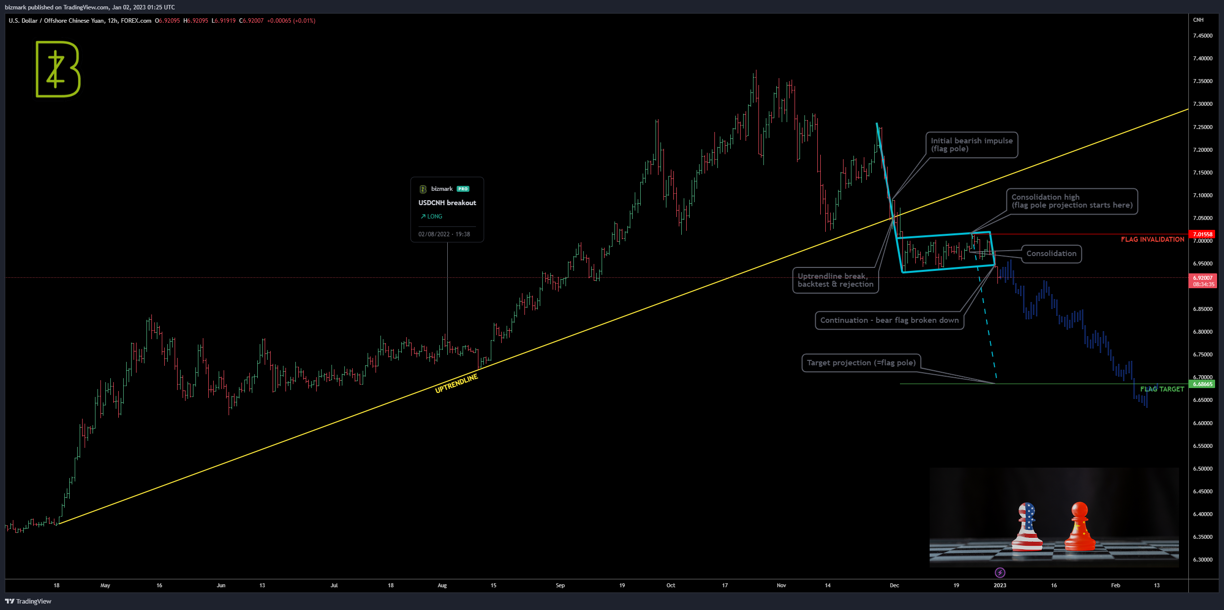 FOREXCOM:USDCNH Chart Image by bizmark