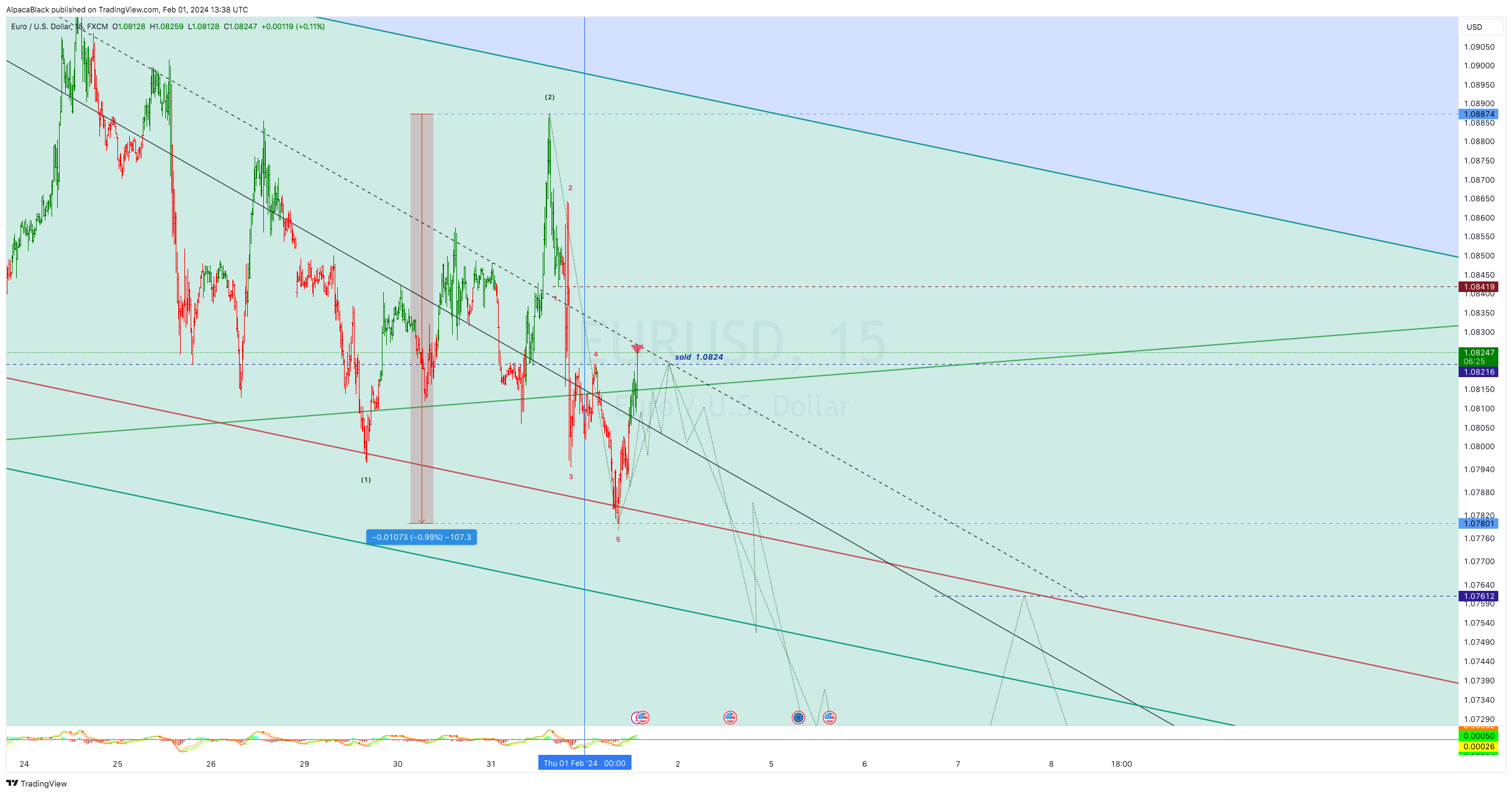 FX:EURUSD Chart Image by AlpacaBlack