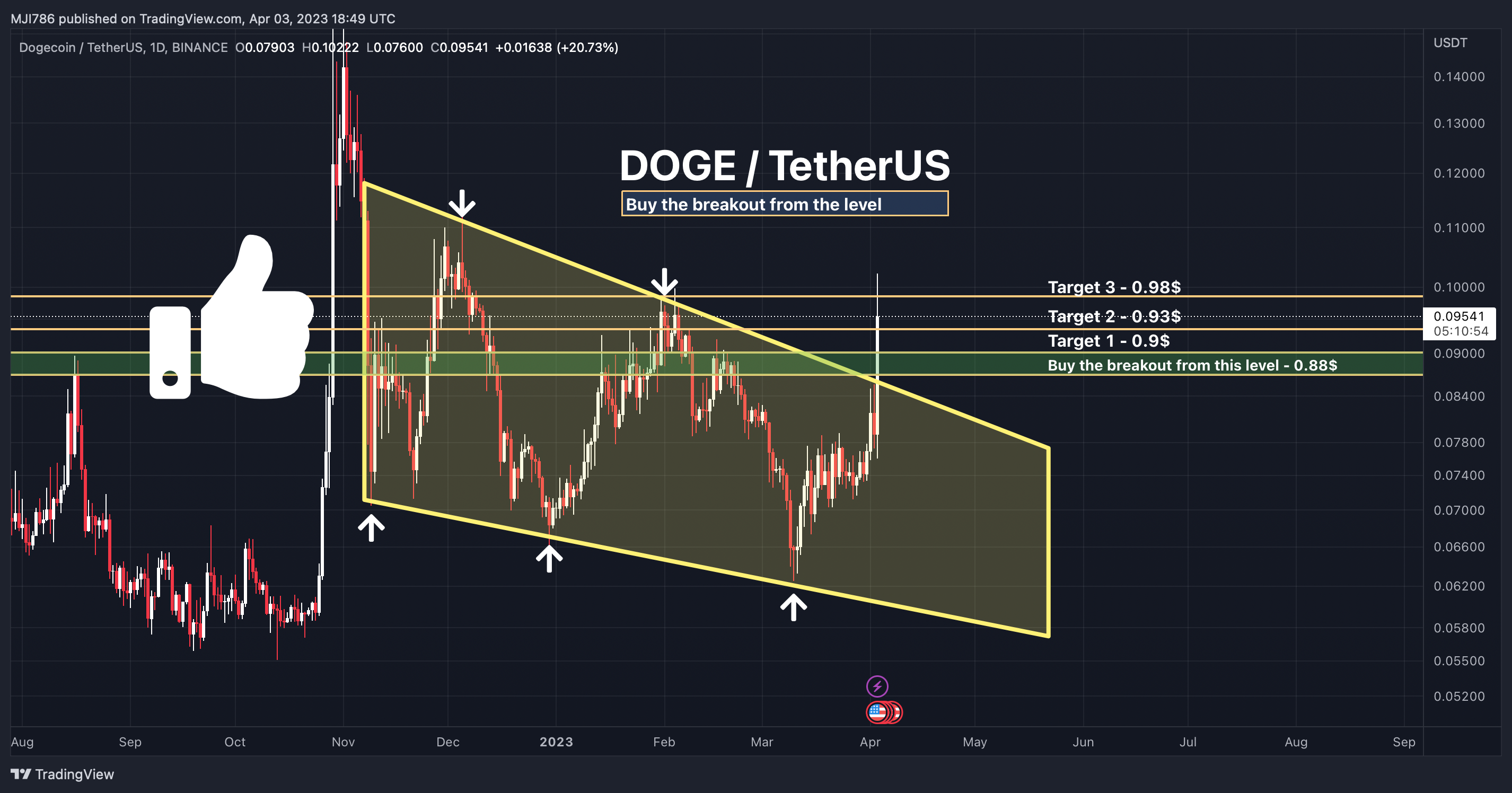 BINANCE:DOGEUSDT Chart Image by MBM_Crypto