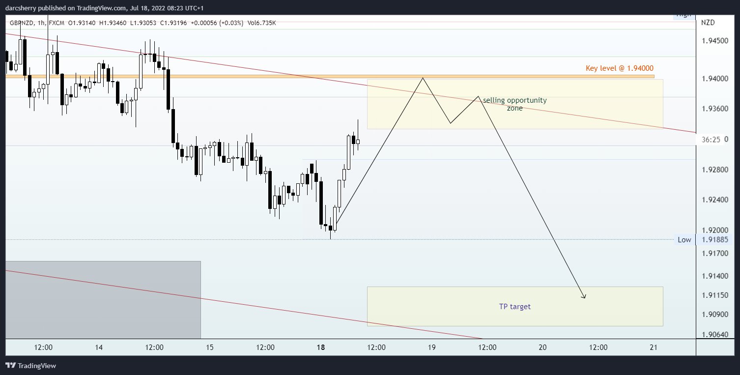FX:GBPNZD Chart Image by darcsherry