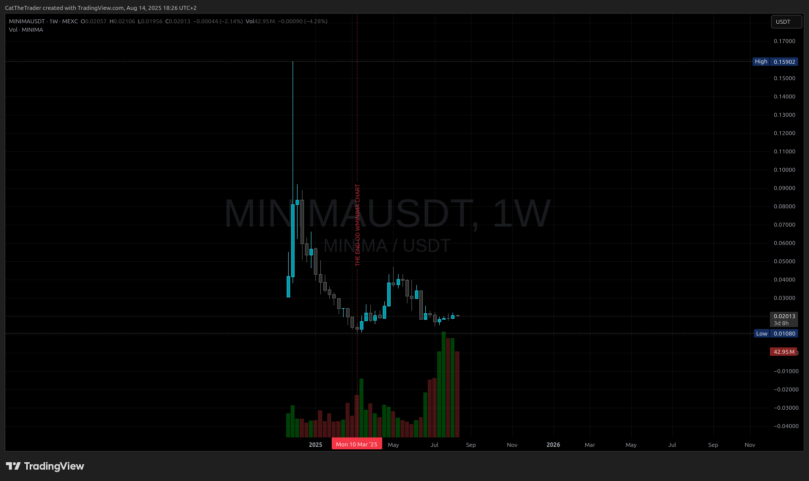 MEXC:MINIMAUSDT Chart Image by CatTheTrader