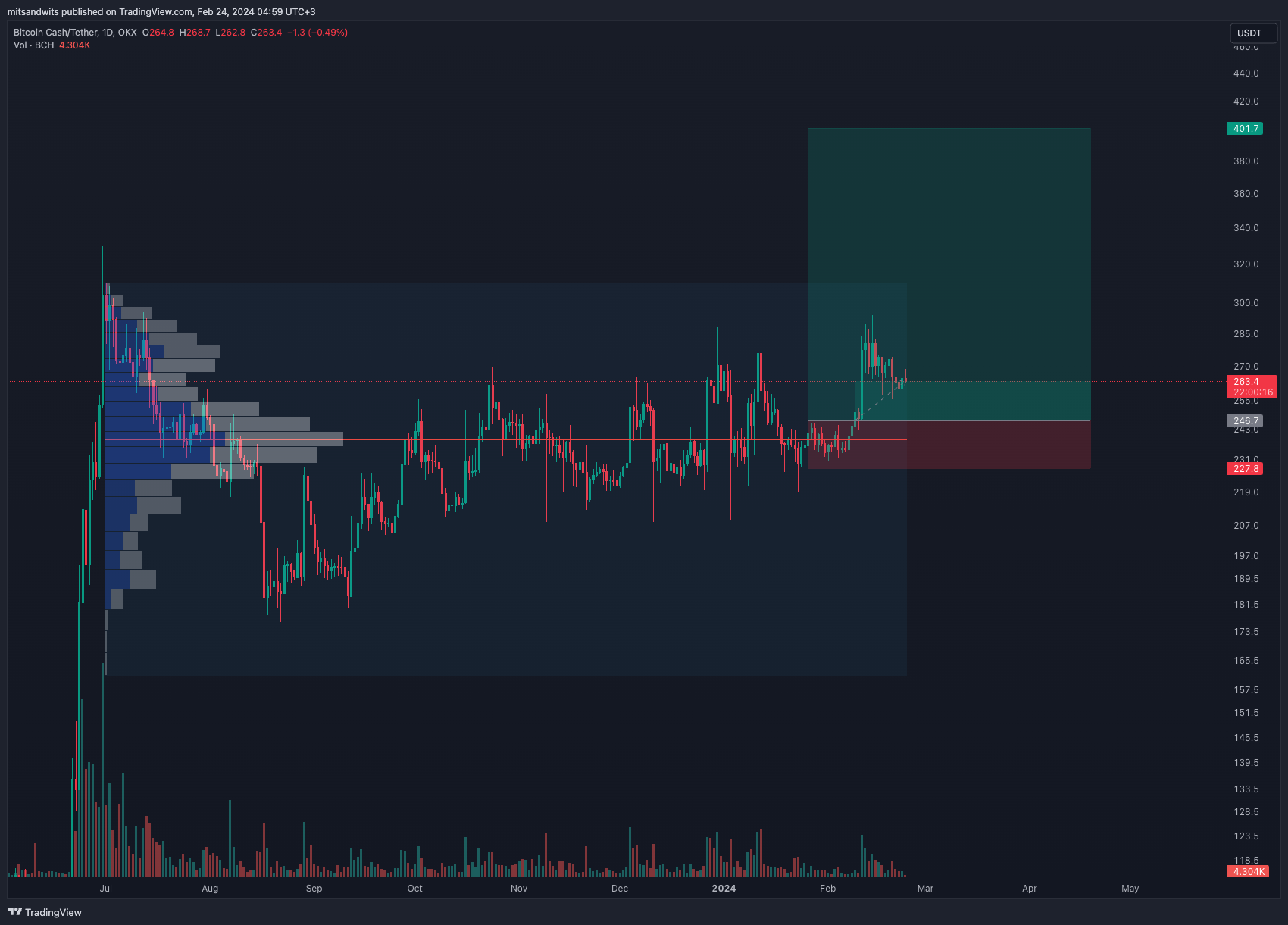 OKX:BCHUSDT Chart Image by mitsandwits