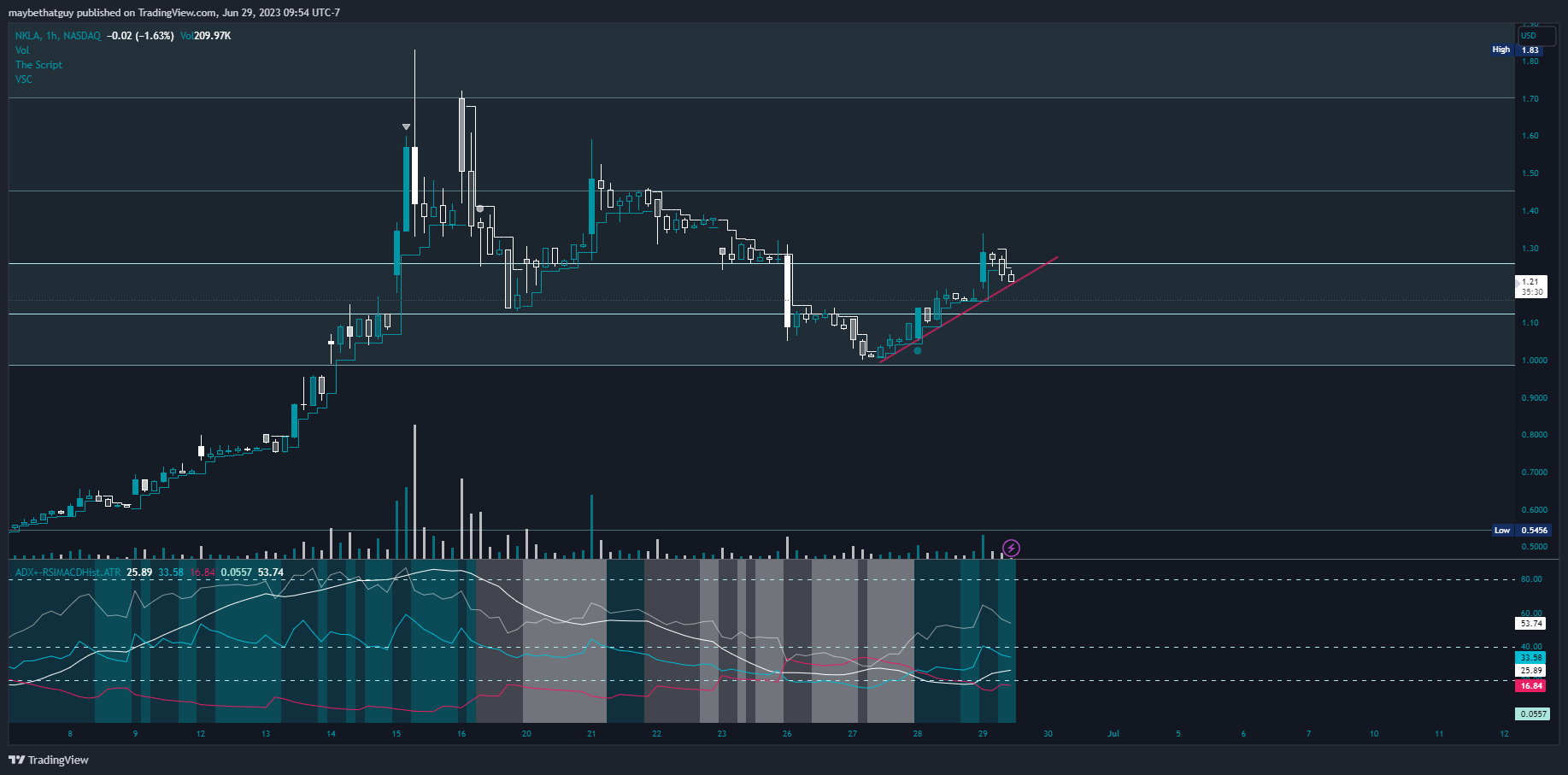 NASDAQ:NKLA Chart Image by maybethatguy