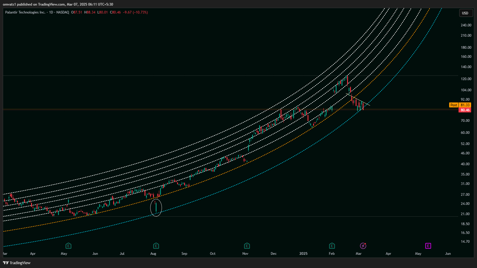 BATS:PLTR Chart Image by omvats1
