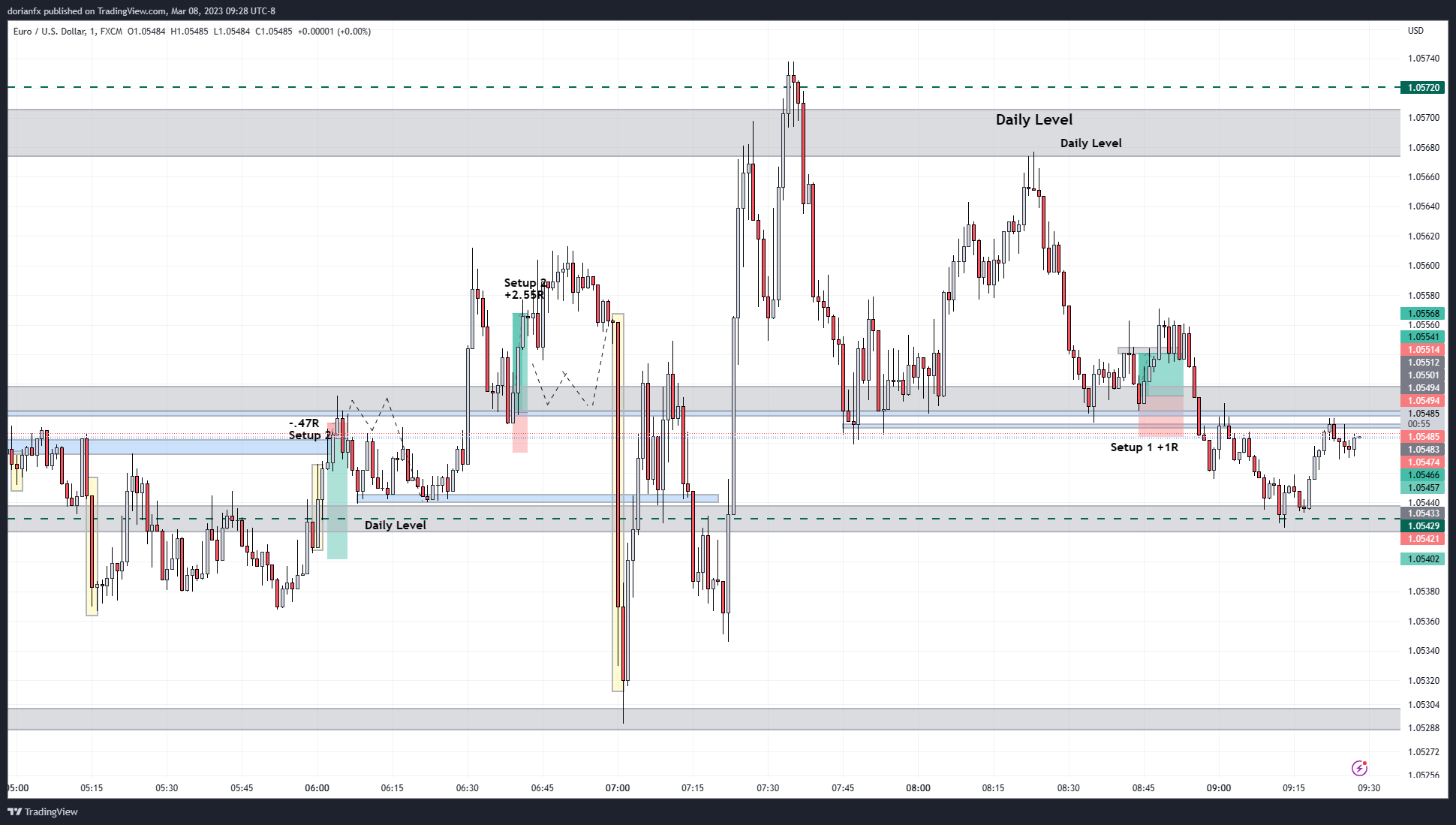 FX:EURUSD Chart Image by ShrewdCatfx