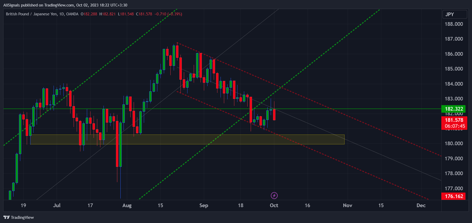 OANDA:GBPJPY Chart Image by AliSignals