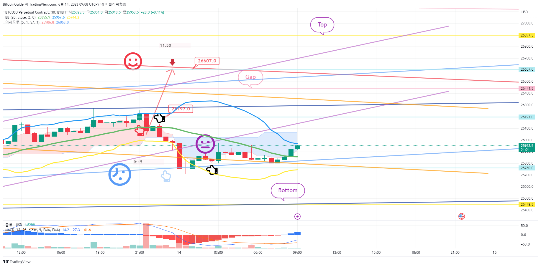 BYBIT:BTCUSD.P Chart Image by BitCoinGuide