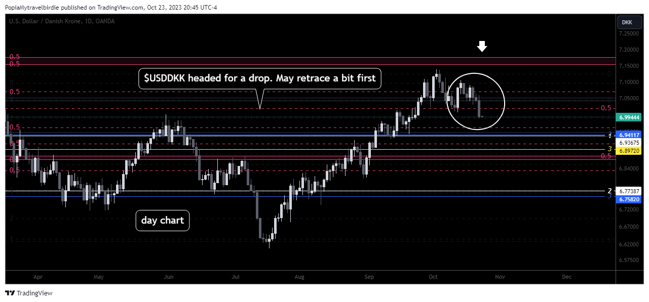 OANDA:USDDKK Chart Image by PopiaMytravelbirdie