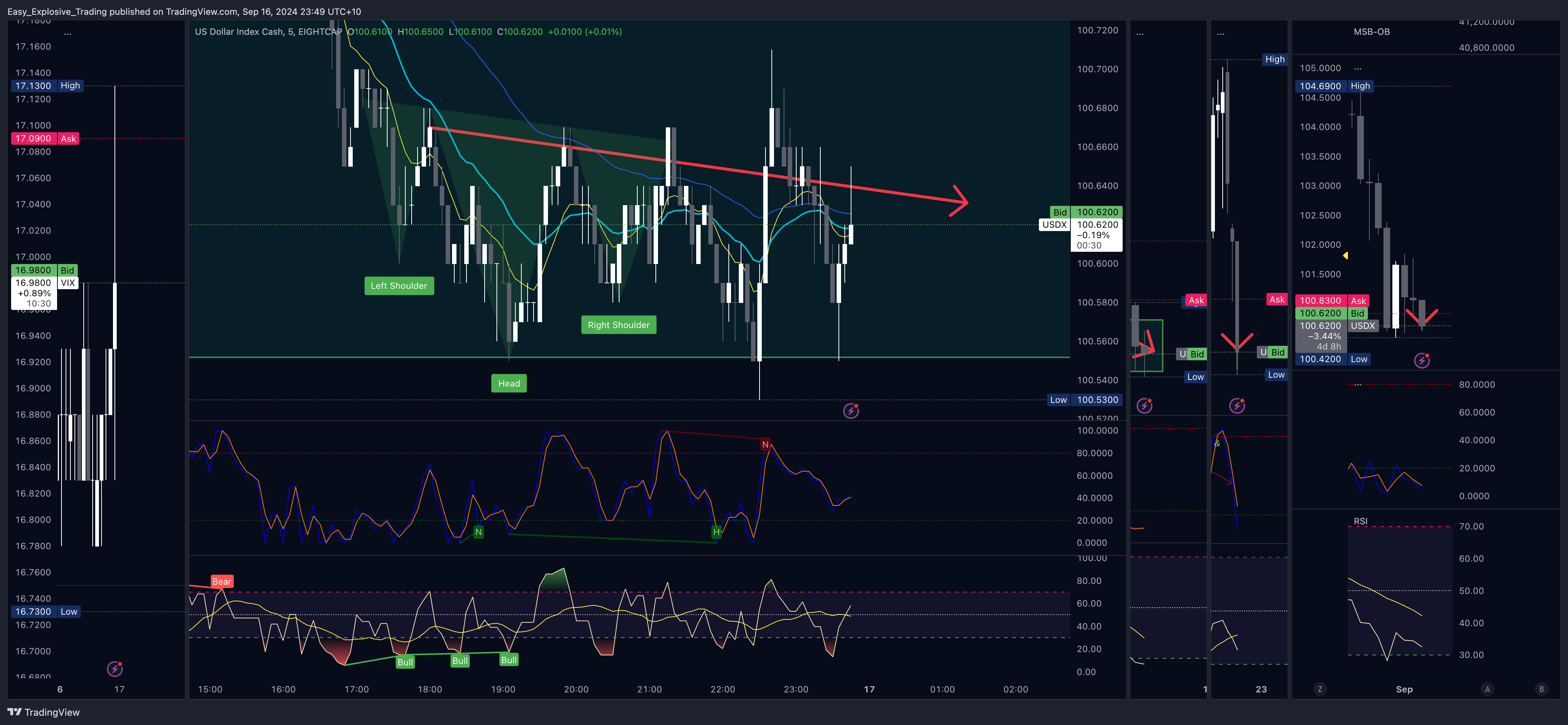 EIGHTCAP:USDX Chart Image by Easy_Explosive_Trading
