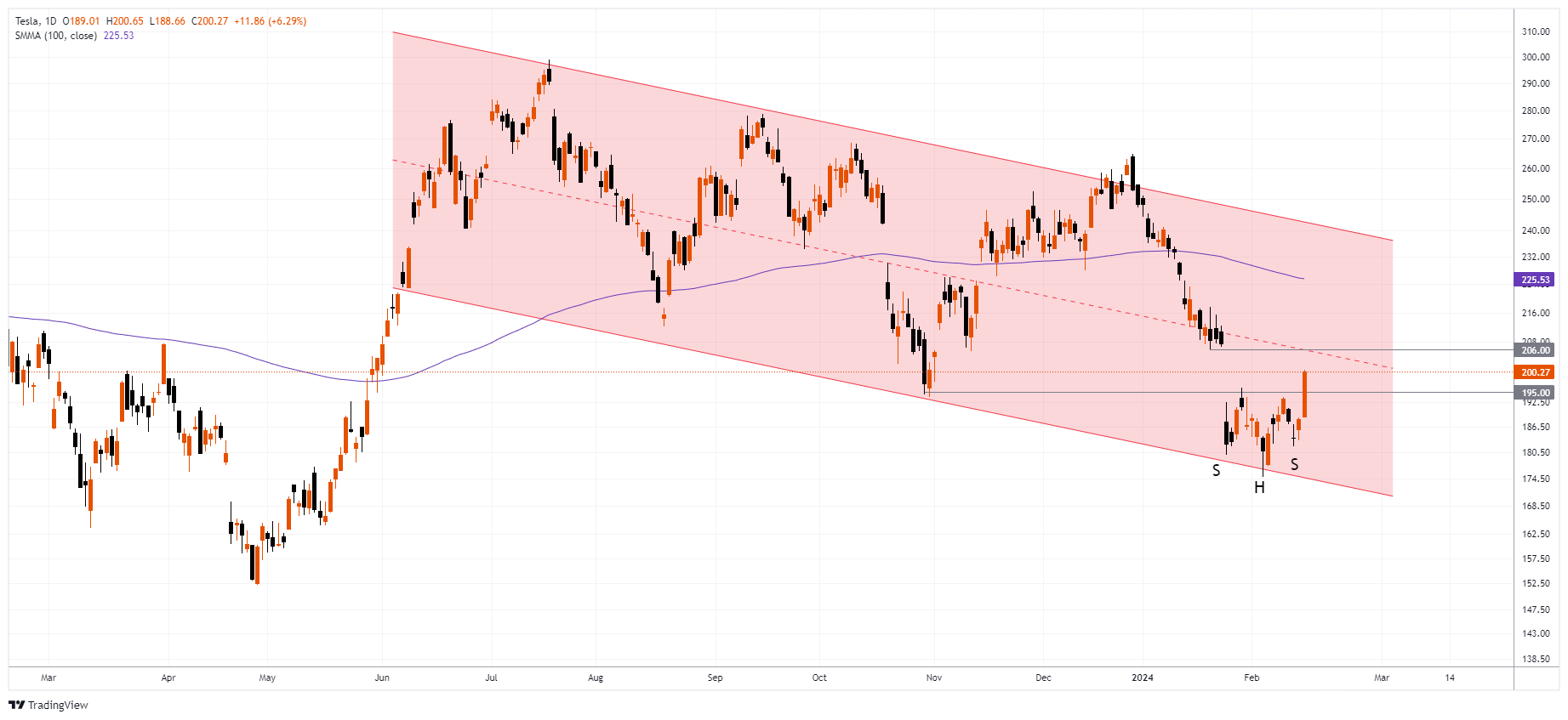 TSLA Chart Image