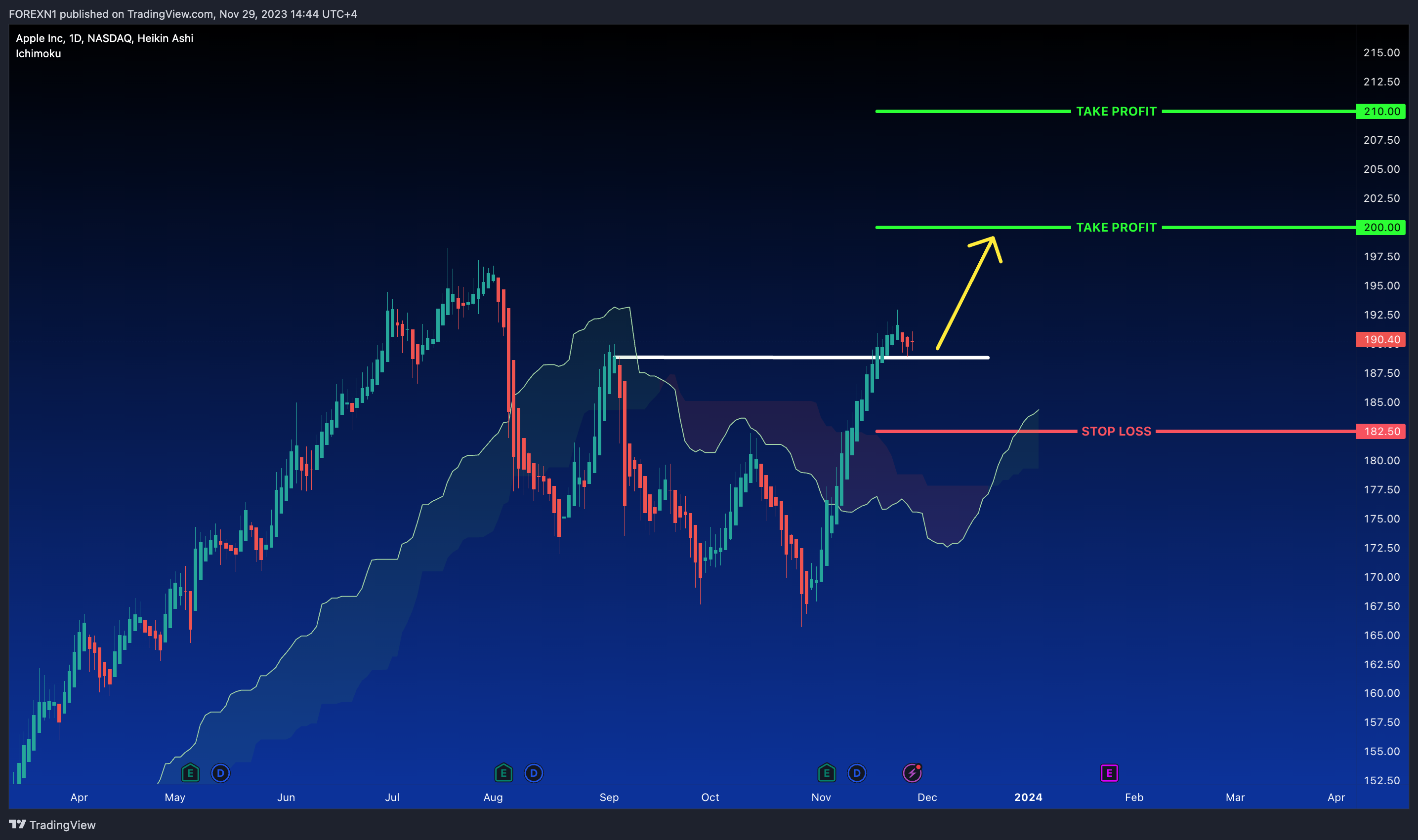 BATS:AAPL Chart Image by FOREXN1