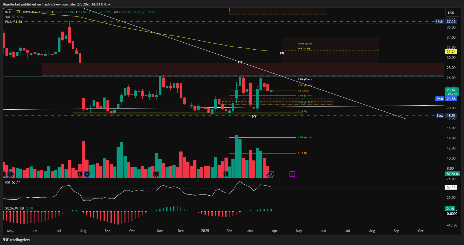 BATS:INTC Chart Image by BigeMarket