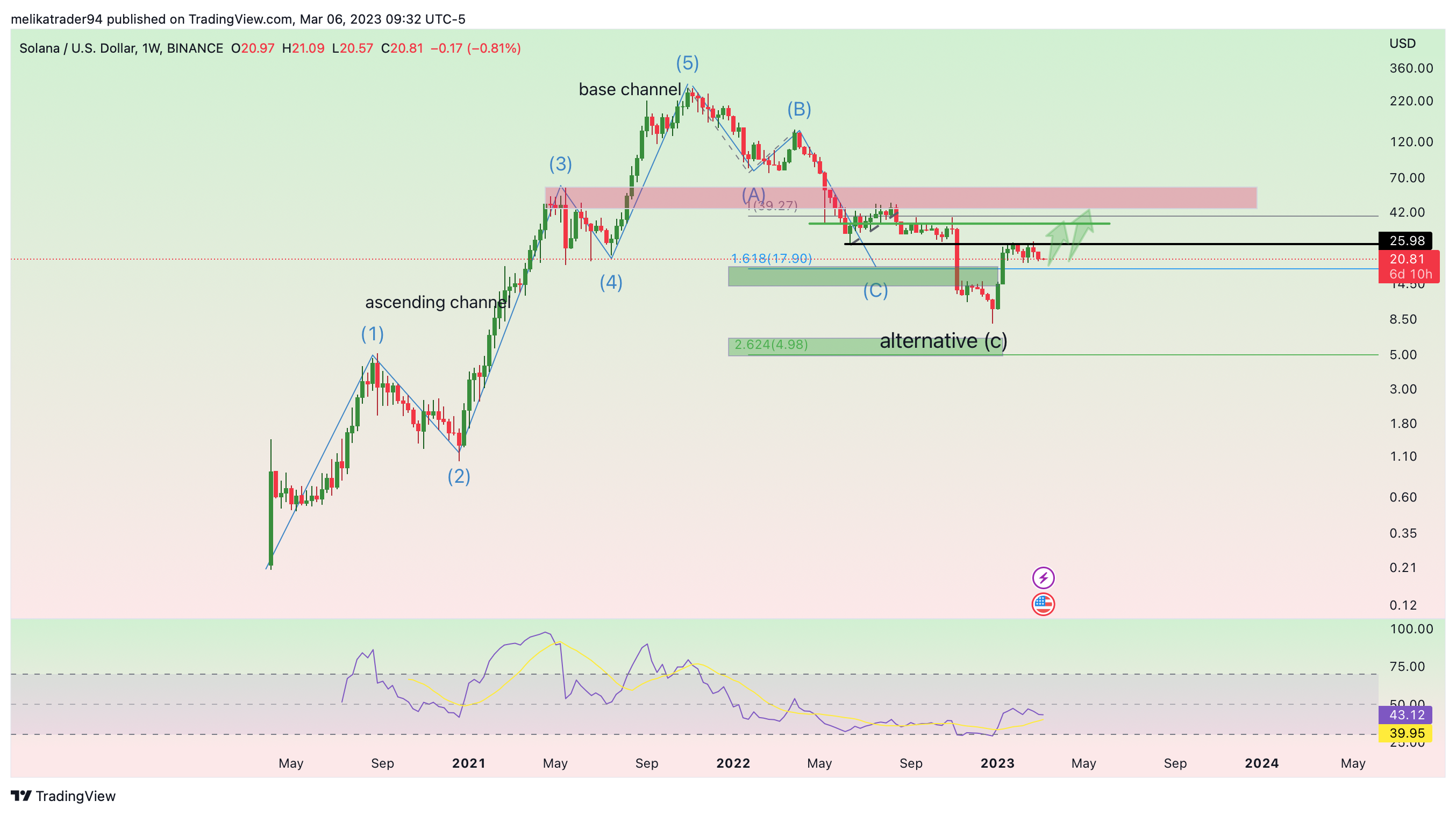 BINANCE:SOLUSD Chart Image by melikatrader94