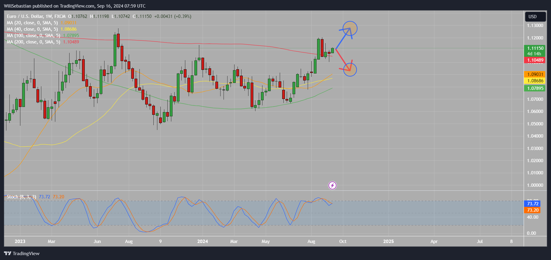 FX:EURUSD Chart Image by WillSebastian