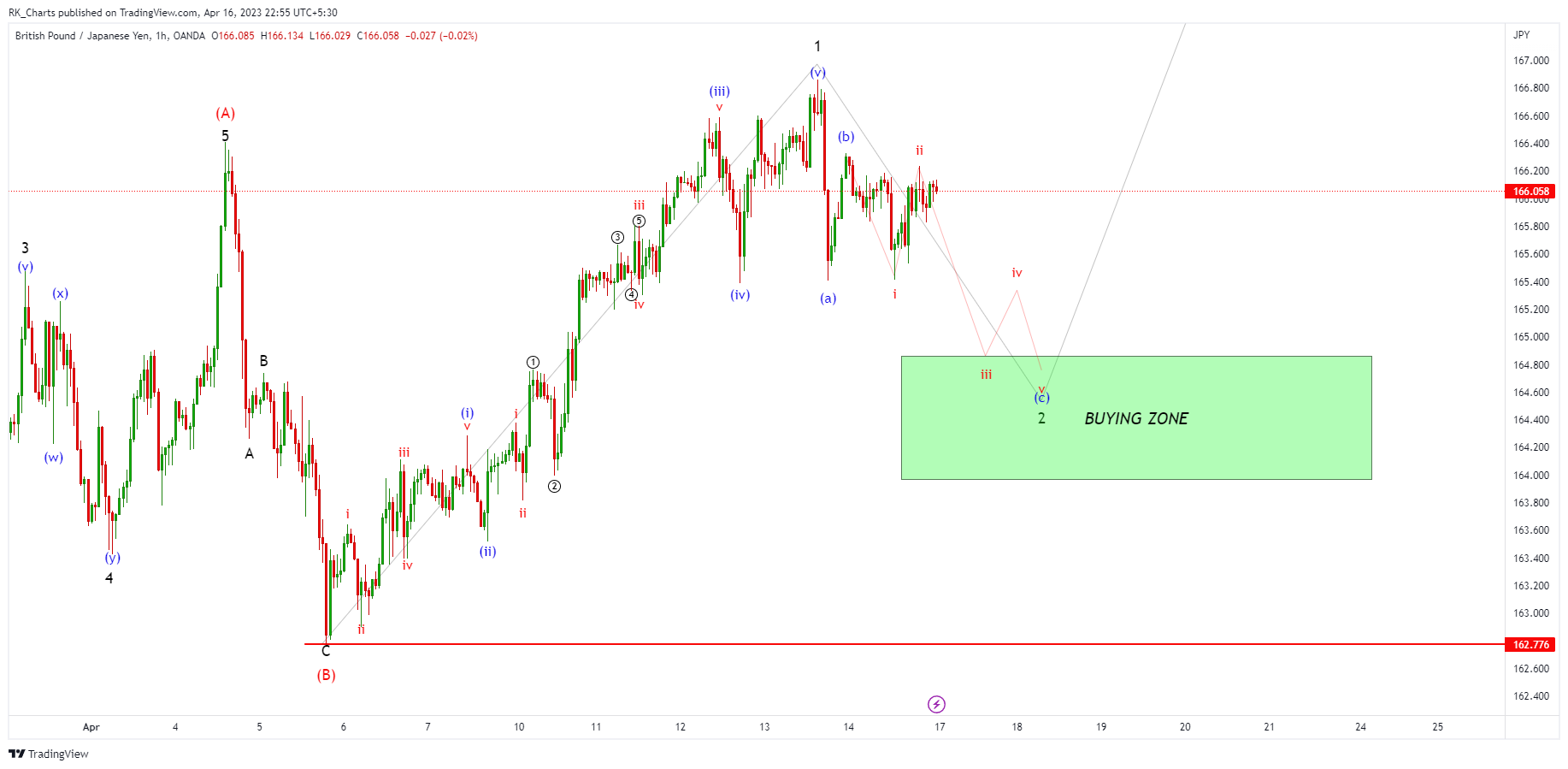 OANDA:GBPJPY Chart Image by RK_Chaarts
