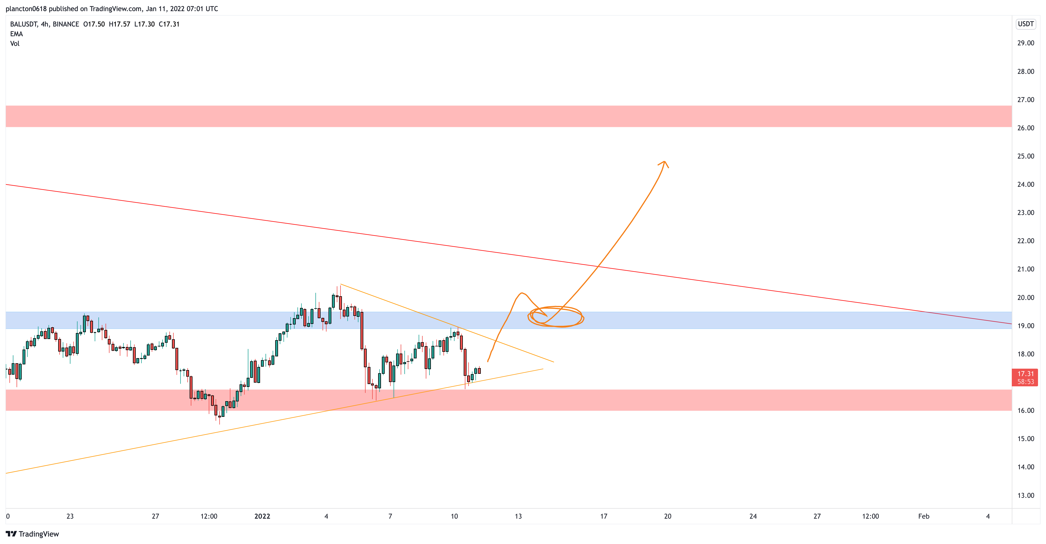 BINANCE:BALUSDT Chart Image by InkyGrip