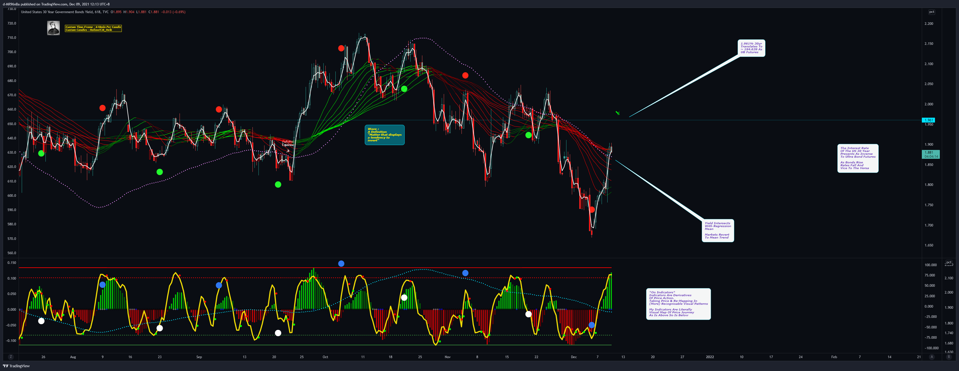 TVC:US30Y Chart Image by d-MR96nBa