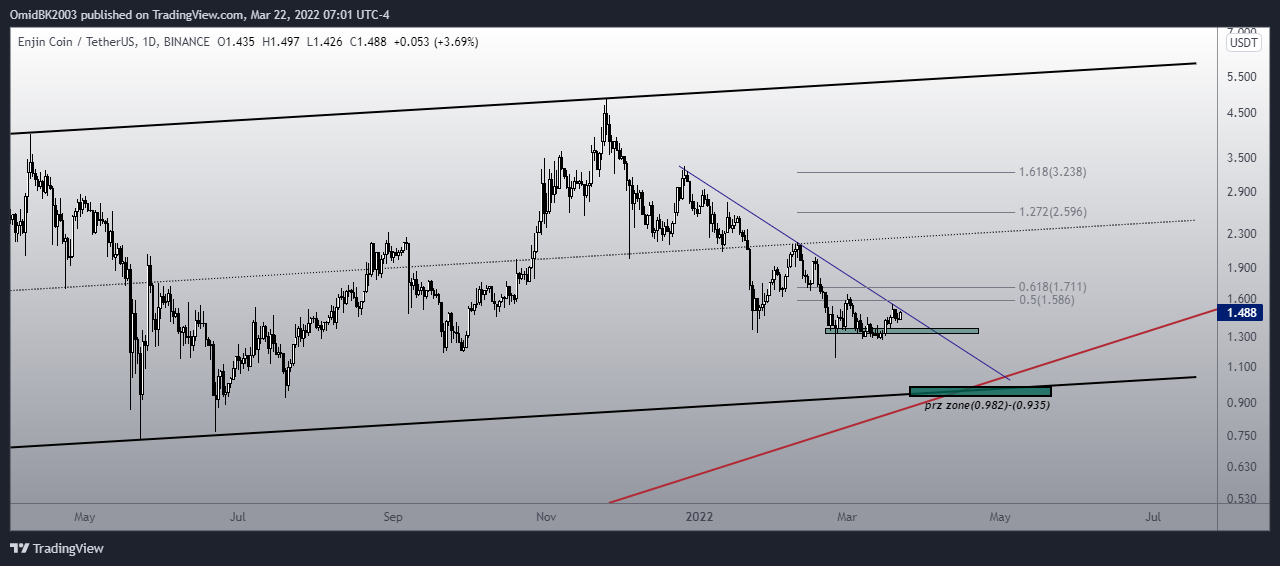 BINANCE:ENJUSDT Chart Image by OmidBK2003