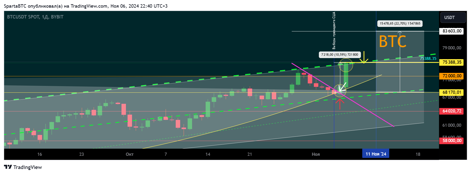 BYBIT:BTCUSDT Chart Image by SpartaBTC