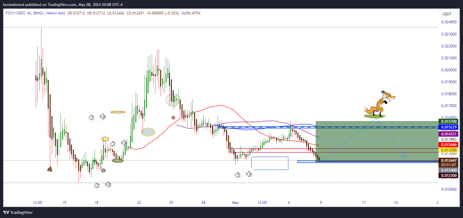 BINGX:FOXYUSDT.PS Chart Image by bovinebreed