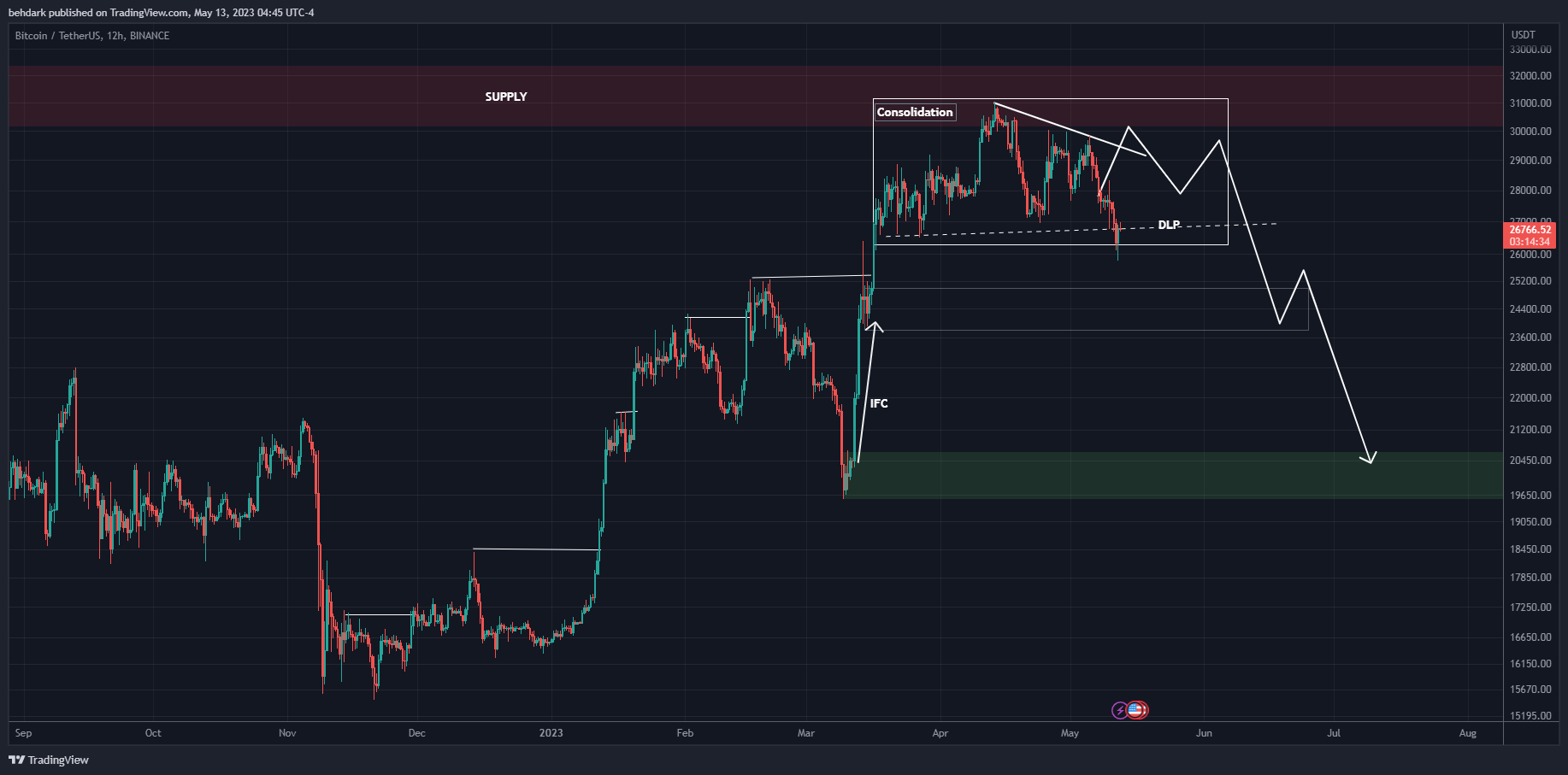 BINANCE:BTCUSDT Chart Image by behdark