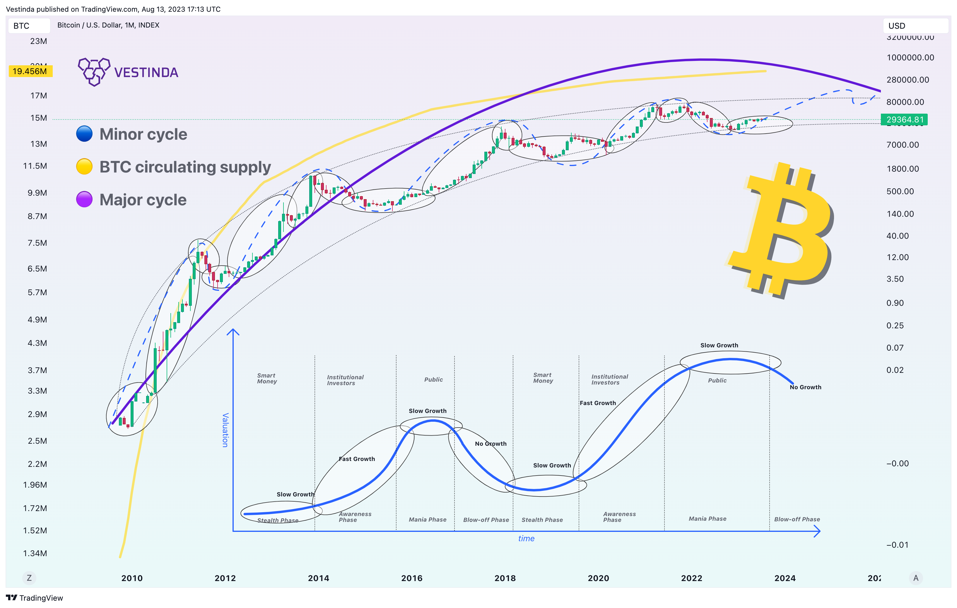 INDEX:BTCUSD Chart Image by Vestinda