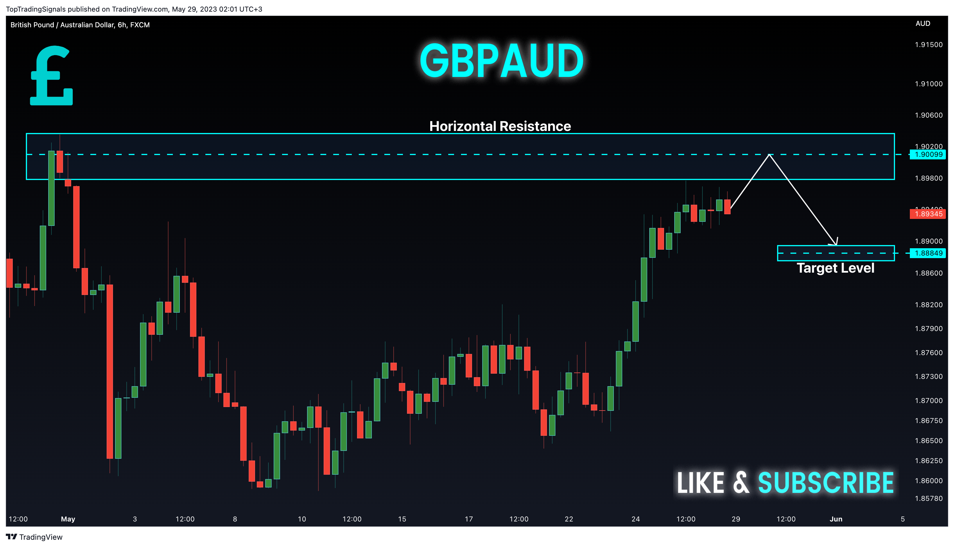 FX:GBPAUD Chart Image by TopTradingSignals