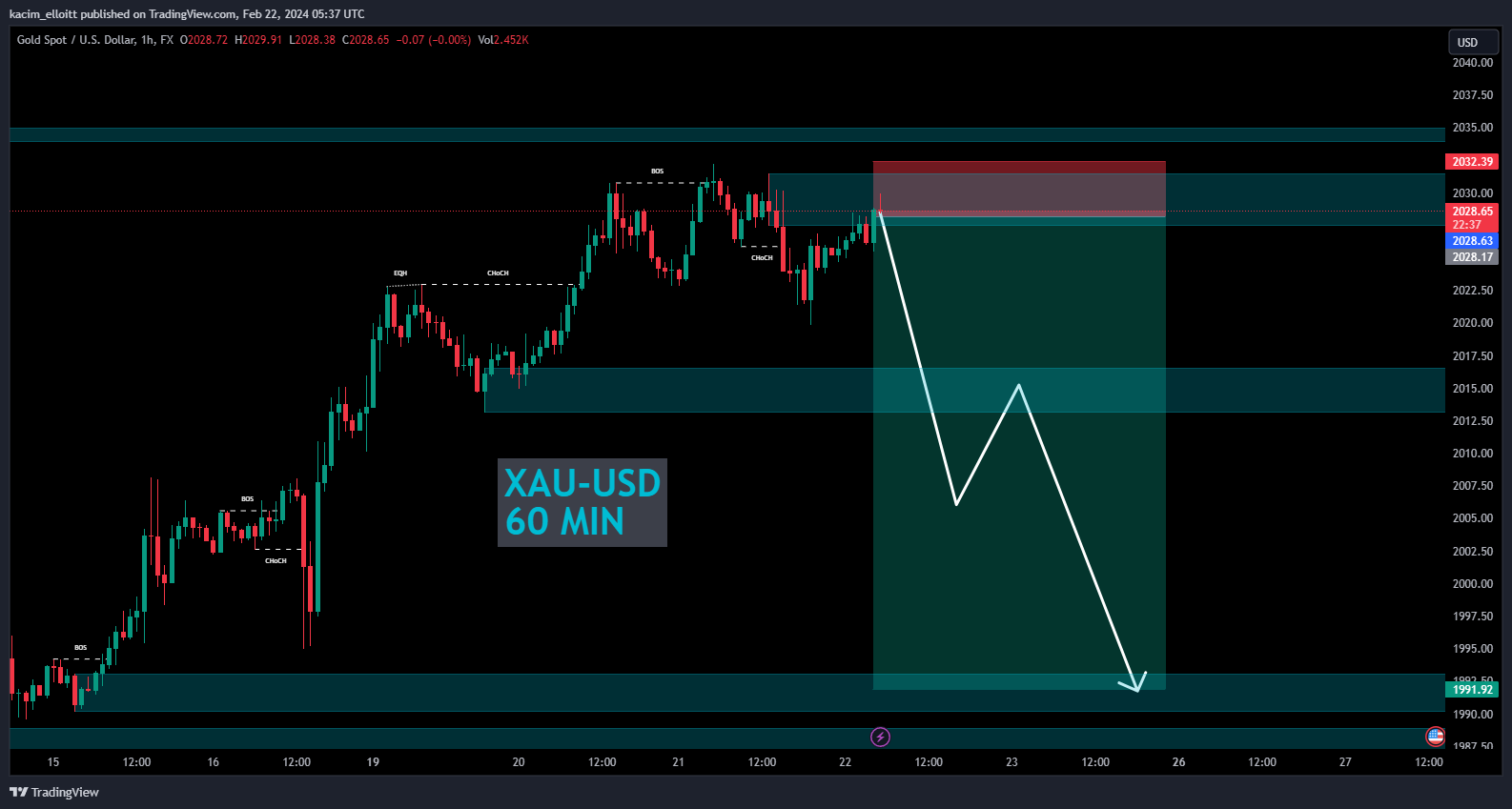 FX:XAUUSD Chart Image by kacim_elloitt