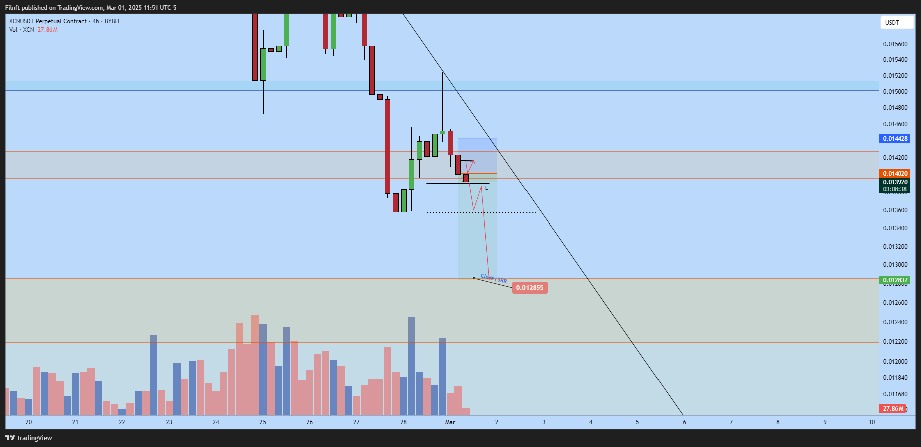 BYBIT:XCNUSDT.P Chart Image by Filnft