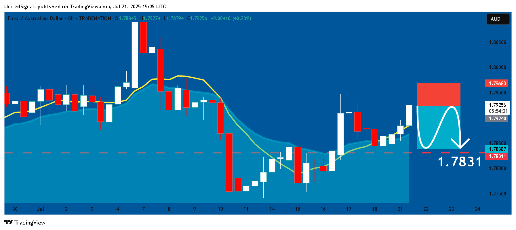 TRADENATION:EURAUD Chart Image by UnitedSignals