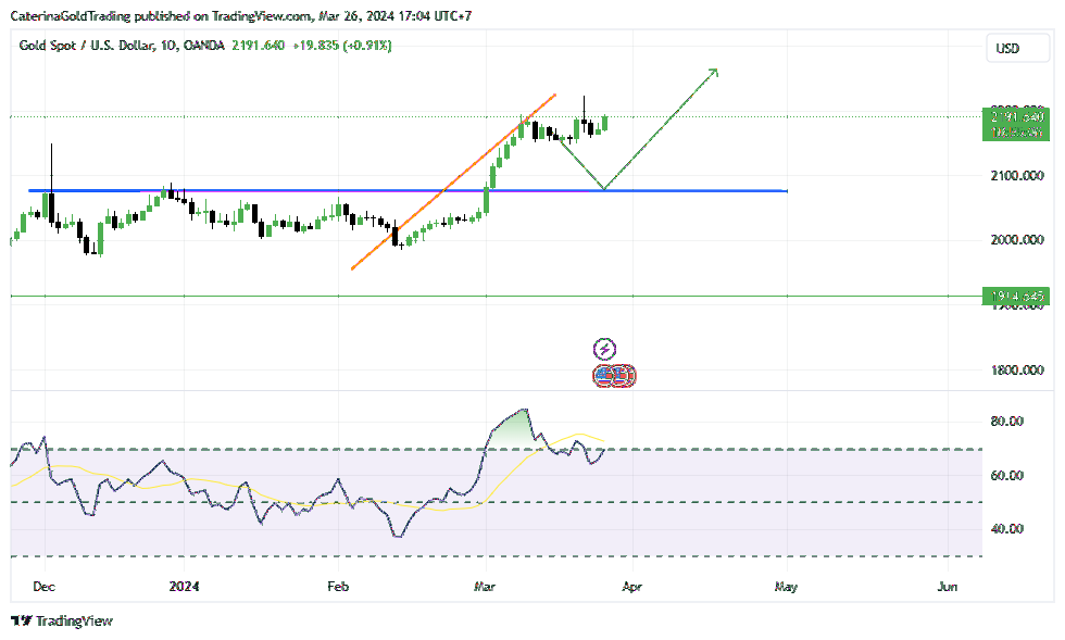 OANDA:XAUUSD Chart Image by CaterinaGoldTrading