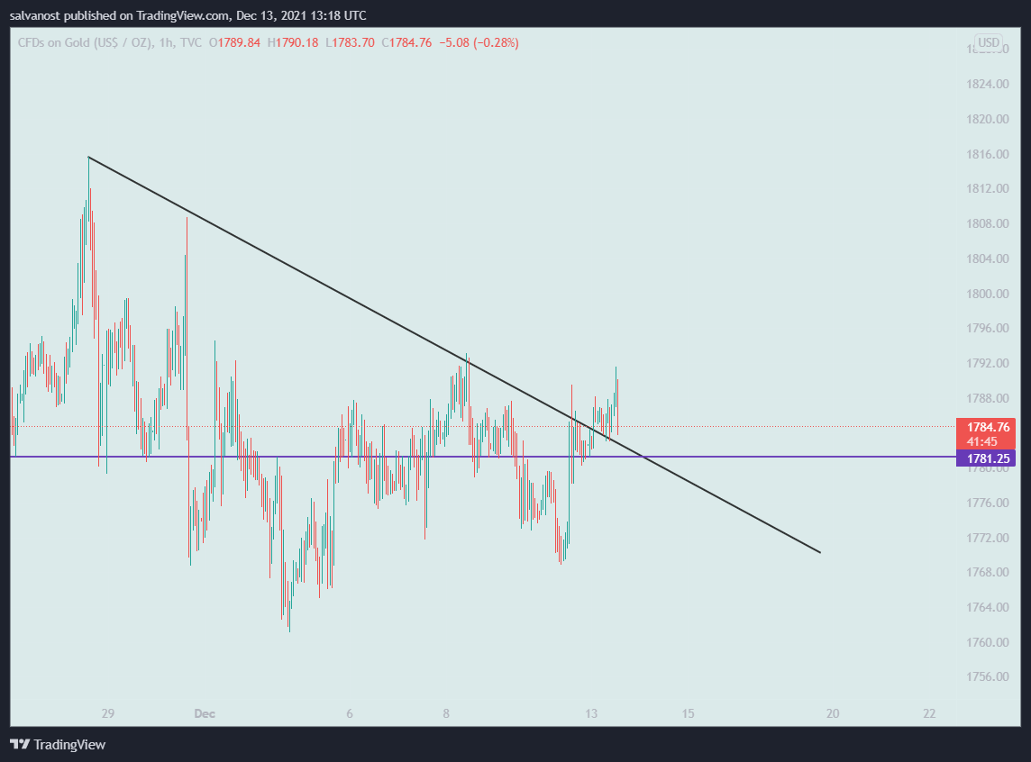 TVC:GOLD Chart Image by salvanost